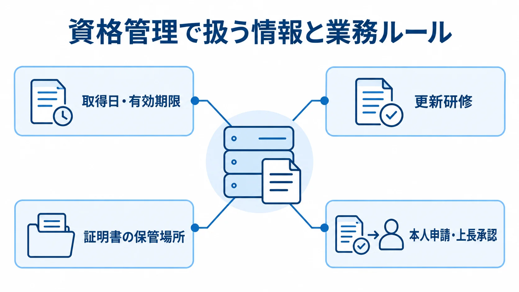 資格管理システムで整理する情報と業務ルール 資格管理システムの周囲に、取得日・有効期限、更新研修、証明書の保管場所、本人申請・上長承認を配置した図解。