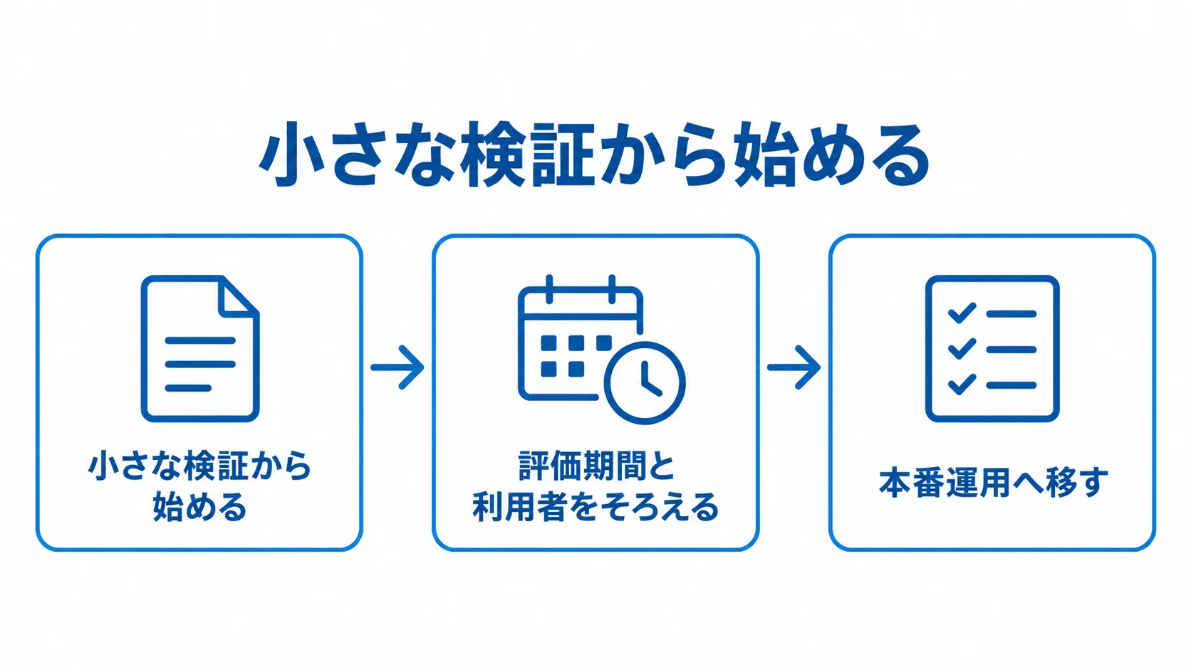 小さな検証から評価条件の統一を経て本番運用へ進む3段階の図。