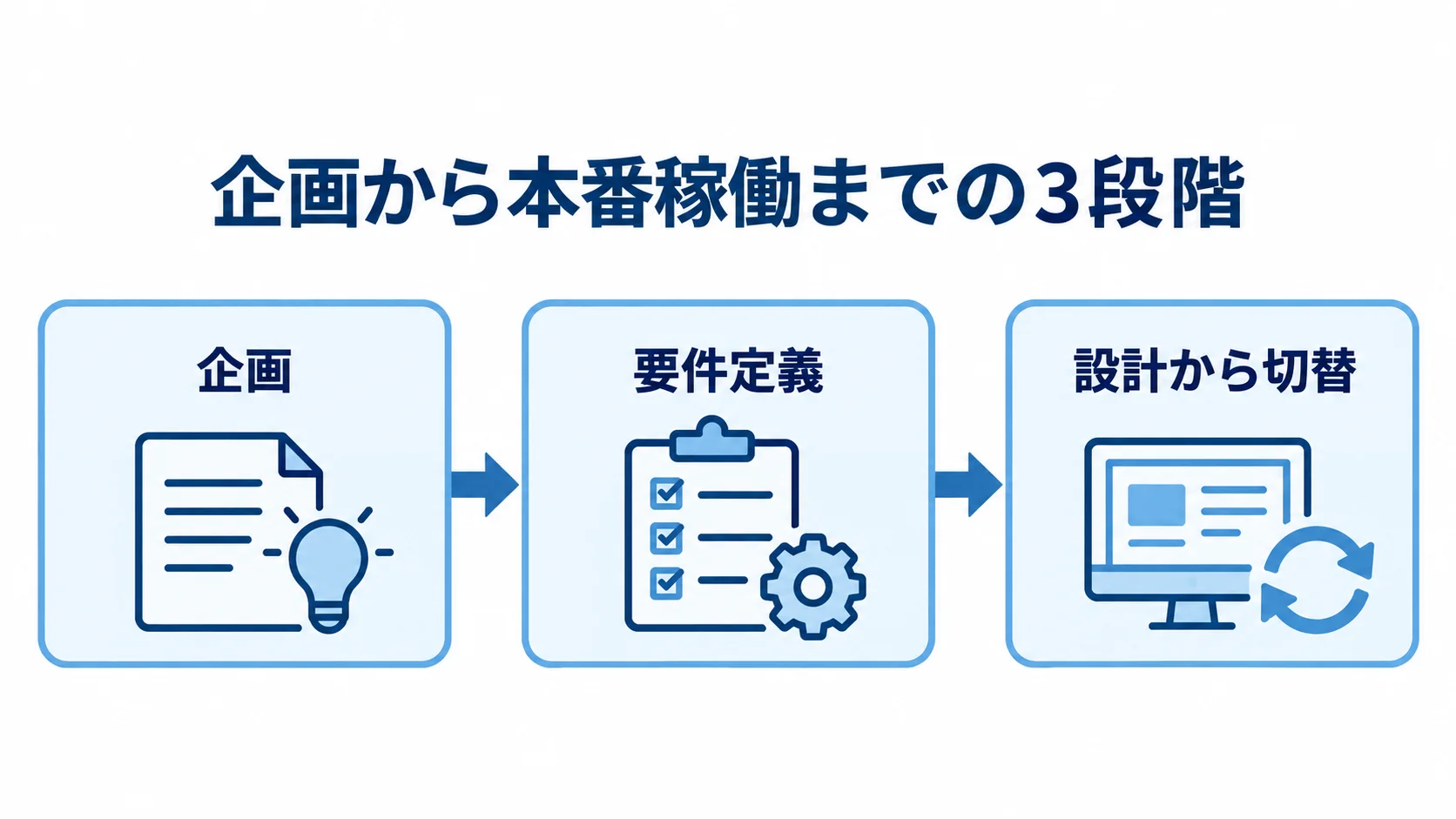 WMS移行の企画、要件定義、設計から切替までを順に示す図。