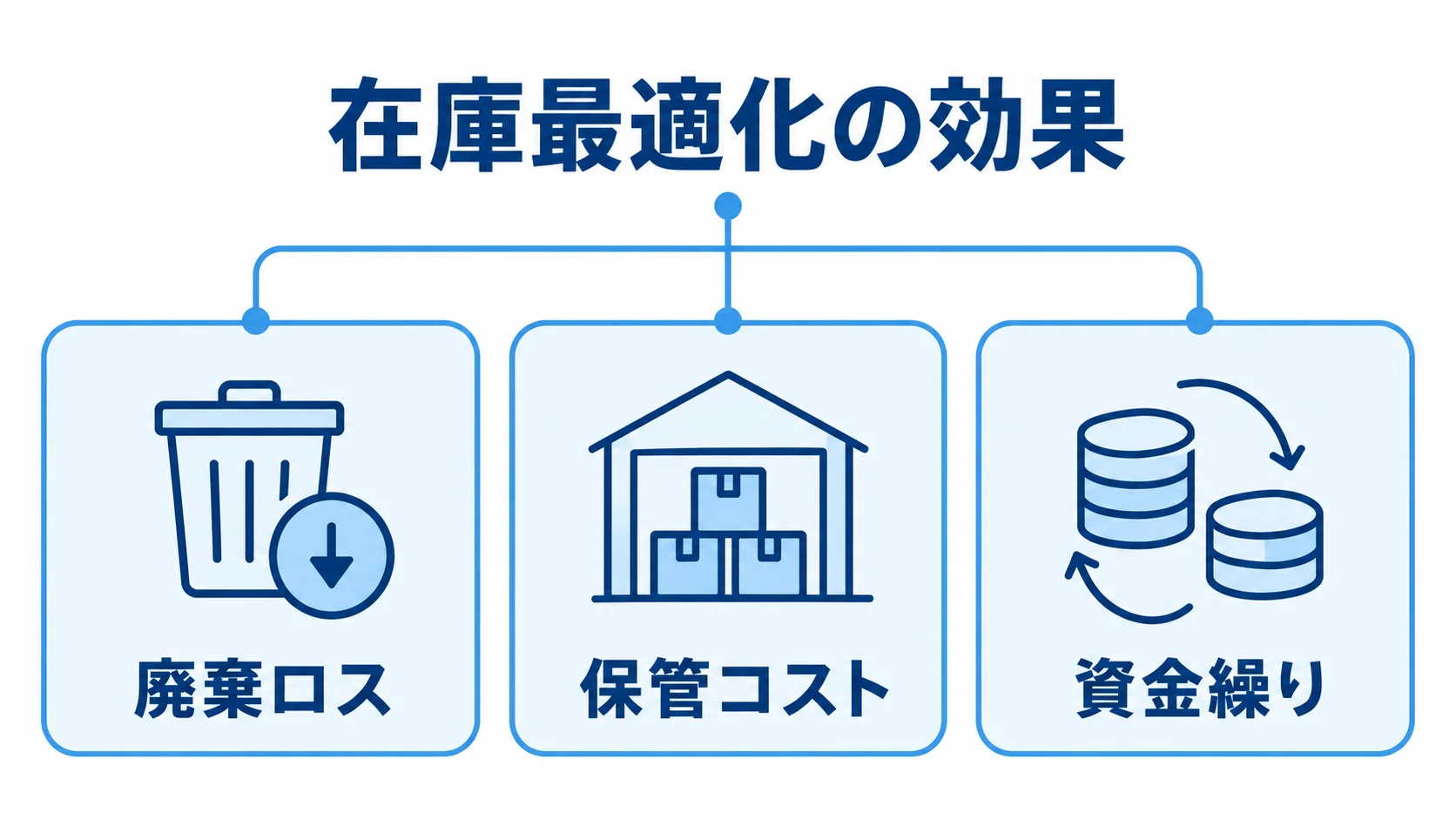 在庫最適化の効果として廃棄ロス、保管コスト、資金繰りを3つのパネルで示した図