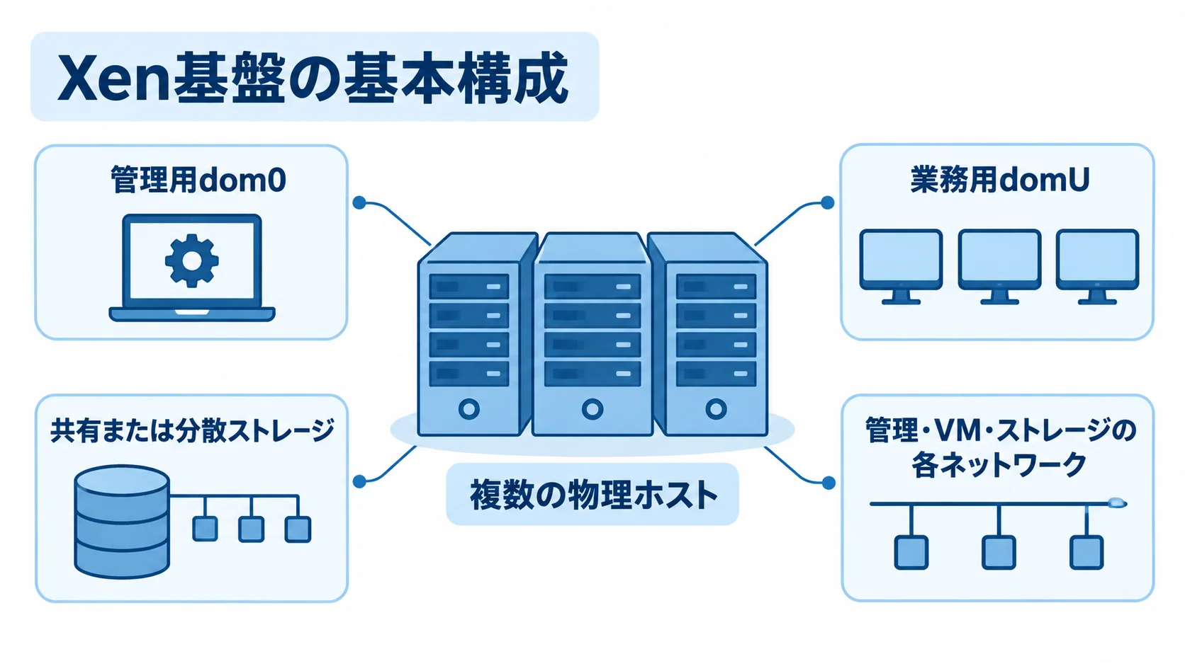 Xen基盤を構成するホスト、ドメイン、ストレージ、ネットワークの関係 Xen基盤を中心に、物理ホスト、管理用dom0、業務用domU、ストレージ、各ネットワークを示した構成図。