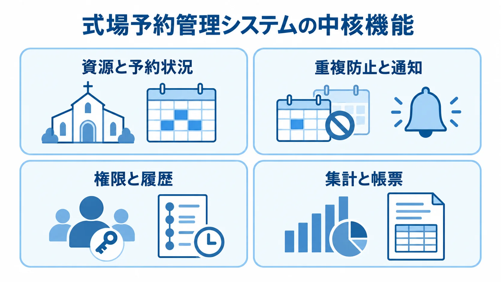 式場予約管理システムを支える資源と予約状況、重複防止と通知、権限と履歴、集計と帳票の4機能を並べた図解。