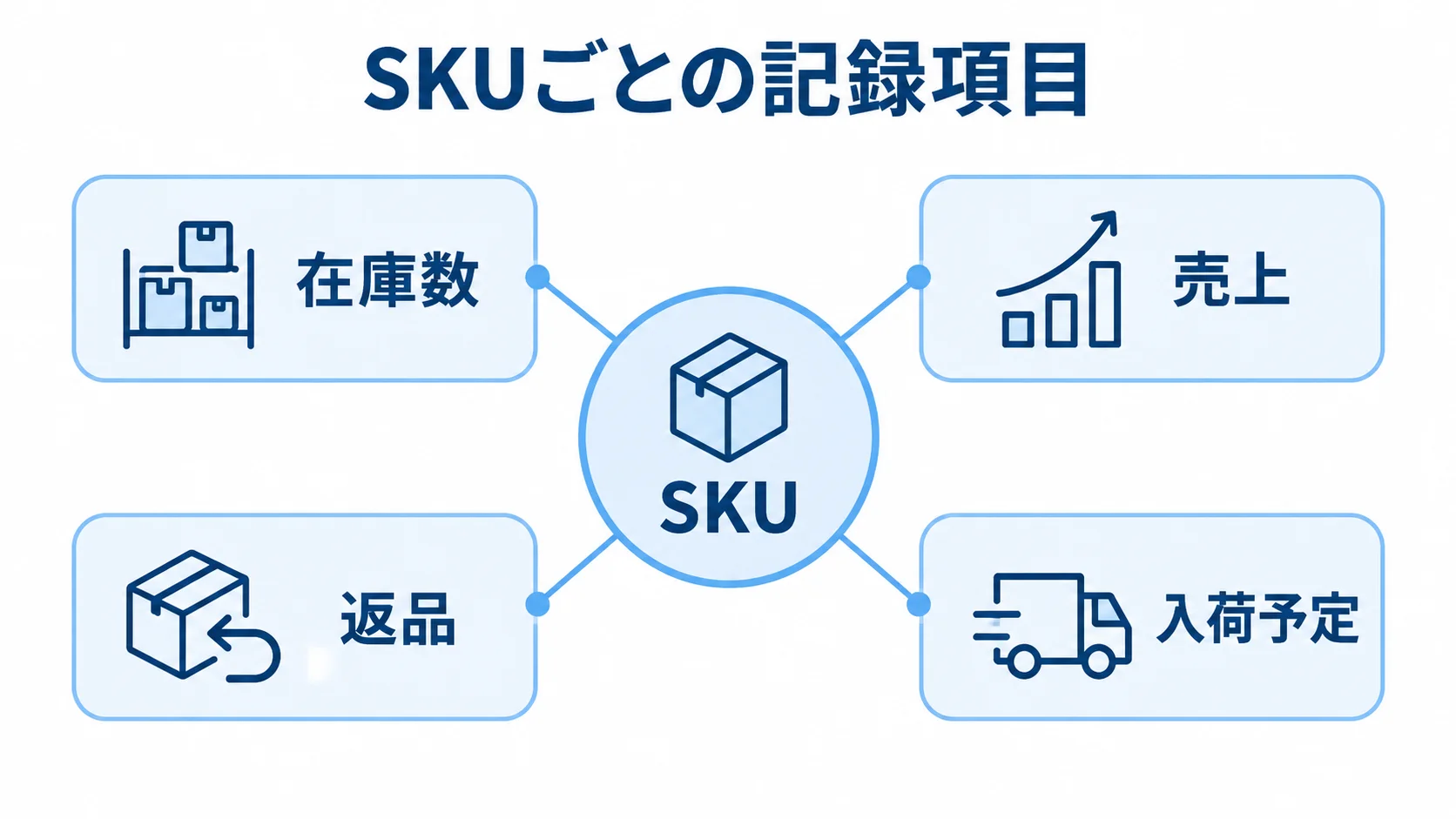 SKUごとに記録する在庫と販売実績 SKUを中心に、在庫数、売上、返品、入荷予定を結んだ図解。