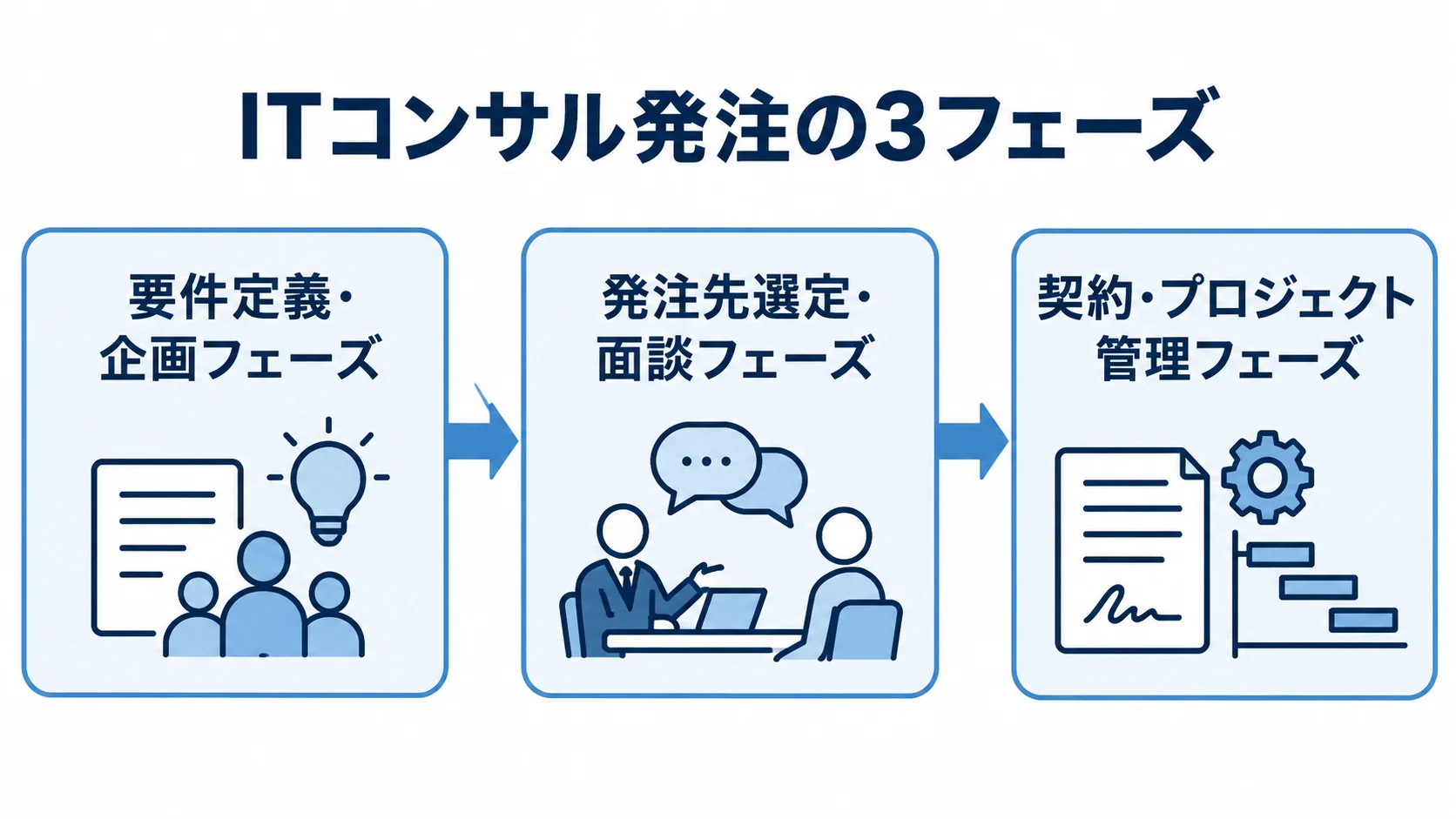 課題整理、発注先選定、契約・プロジェクト管理の3フェーズを順に示す図解。