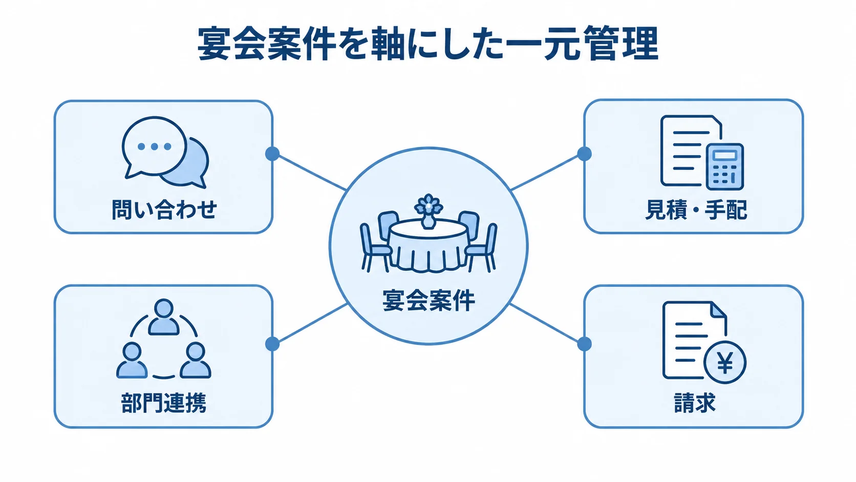 宴会案件を軸にした一元管理の図解 宴会案件を中心に問い合わせ、見積・手配、部門連携、請求がつながる構成図