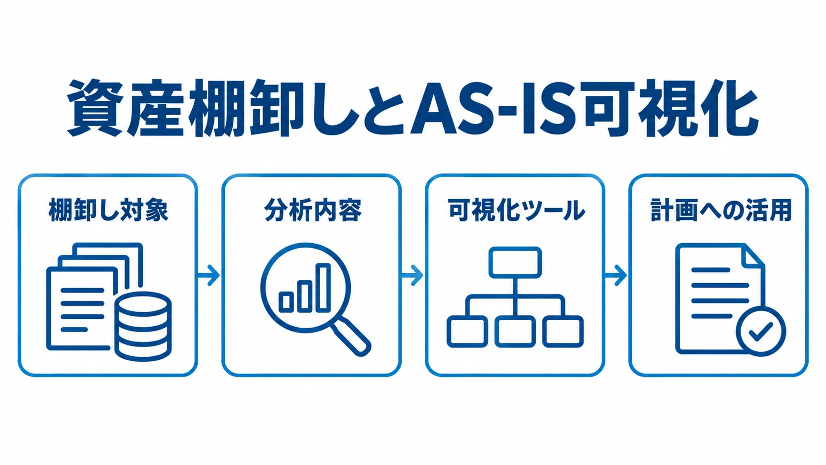 資産棚卸しとAS-IS可視化の流れ 資産棚卸しから分析、可視化を経て計画への活用に至る流れを示した図