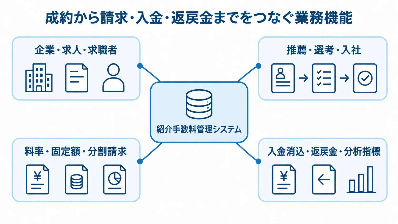 紹介手数料管理システムを中心に、企業・求人・求職者から入金消込・返戻金・分析指標までの機能をつないだ図。