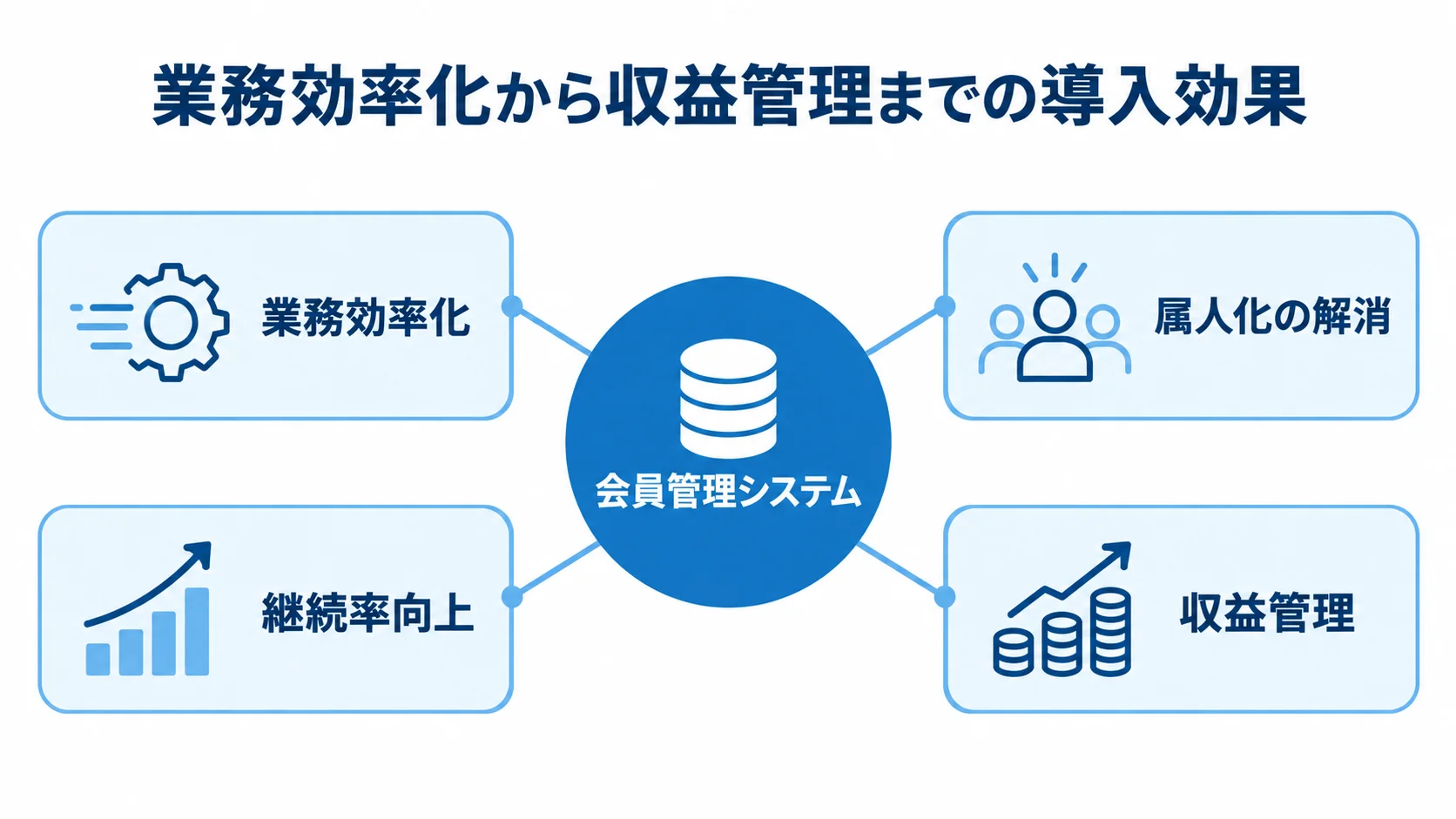 会員管理システム導入による4つの効果 会員管理システムを中心に、業務効率化、属人化の解消、継続率向上、収益管理を示す図解。