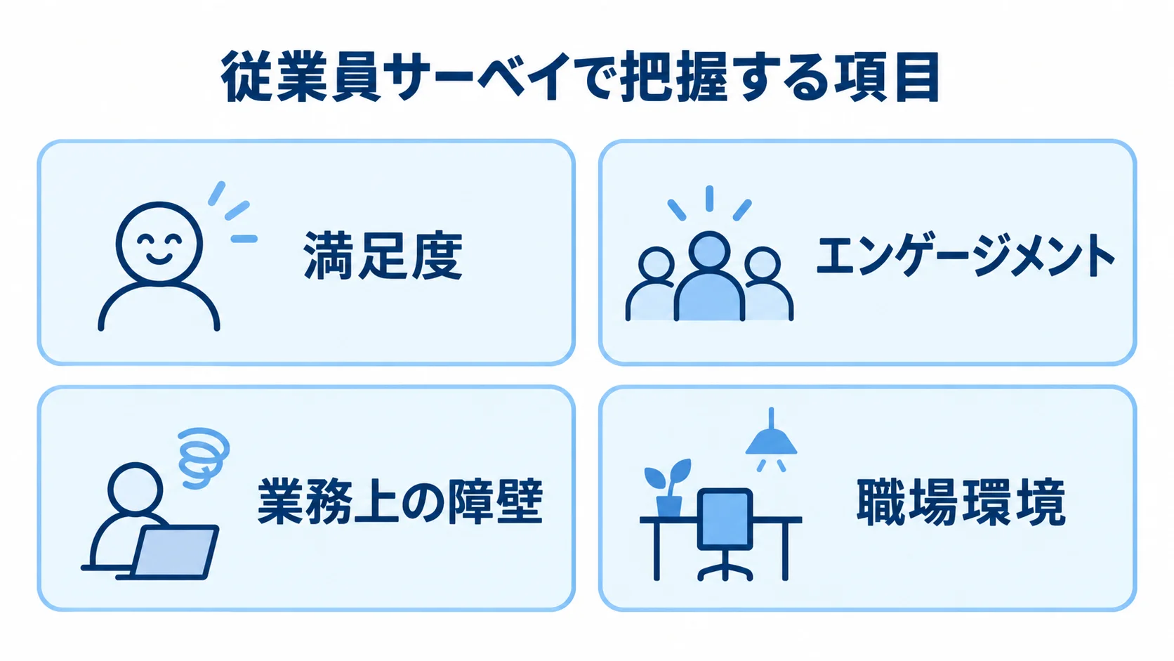 従業員サーベイで把握する満足度、エンゲージメント、業務上の障壁、職場環境を4枚のカードに整理した図