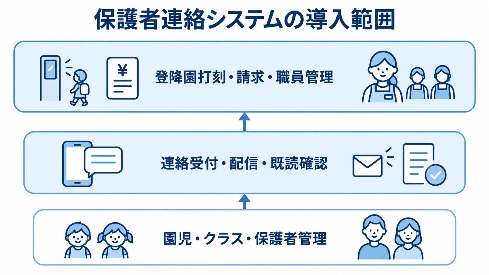 保護者連絡システムの機能範囲を示す3層図 園児・クラス・保護者管理から連絡機能、登降園や請求までを3層で示した図