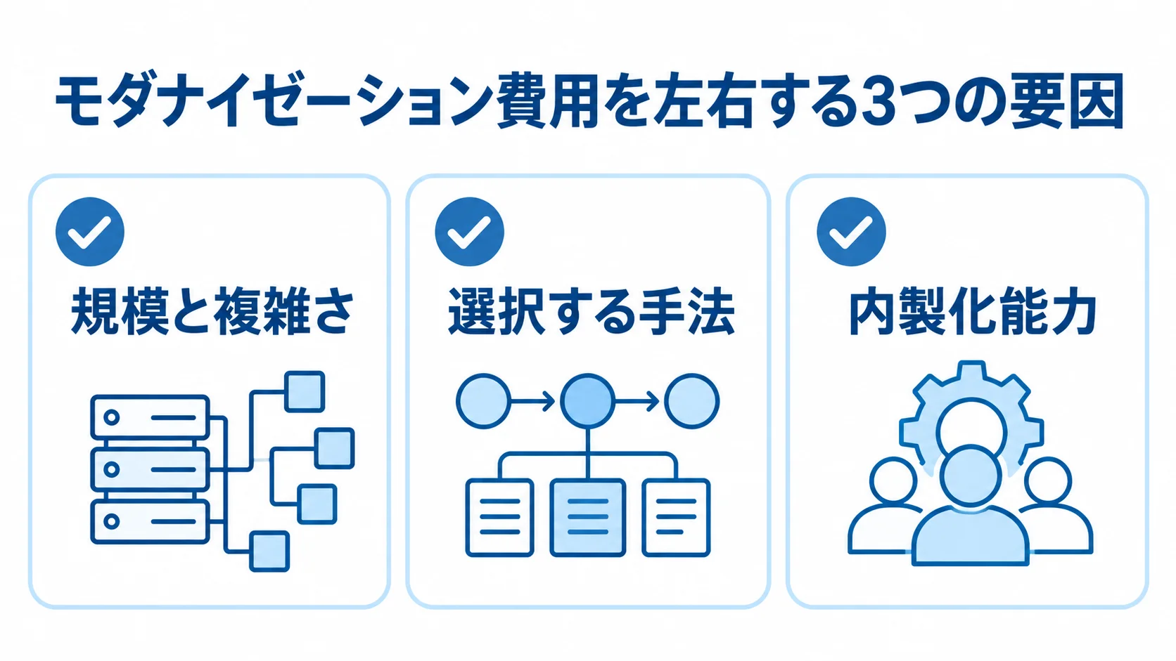 モダナイゼーション費用に関わる規模と複雑さ、手法、内製化能力を3枚のカードで示した図。