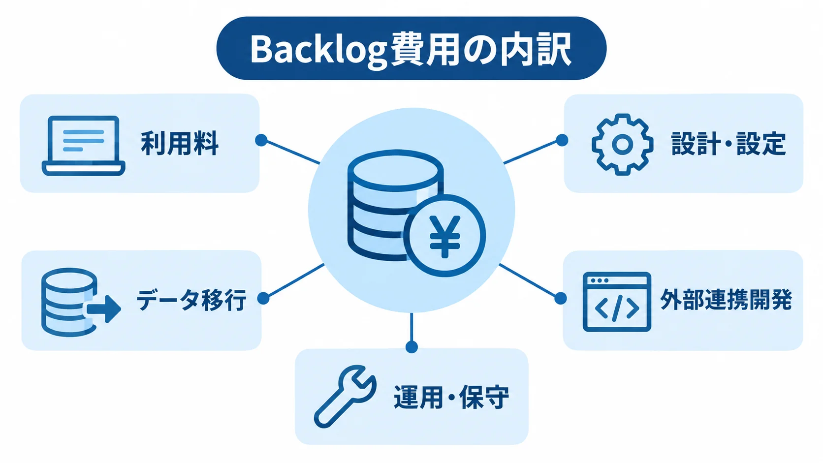 Backlog費用を構成する5つの範囲 Backlog費用を利用料、設計・設定、データ移行、外部連携開発、運用・保守の5項目に分けた図。