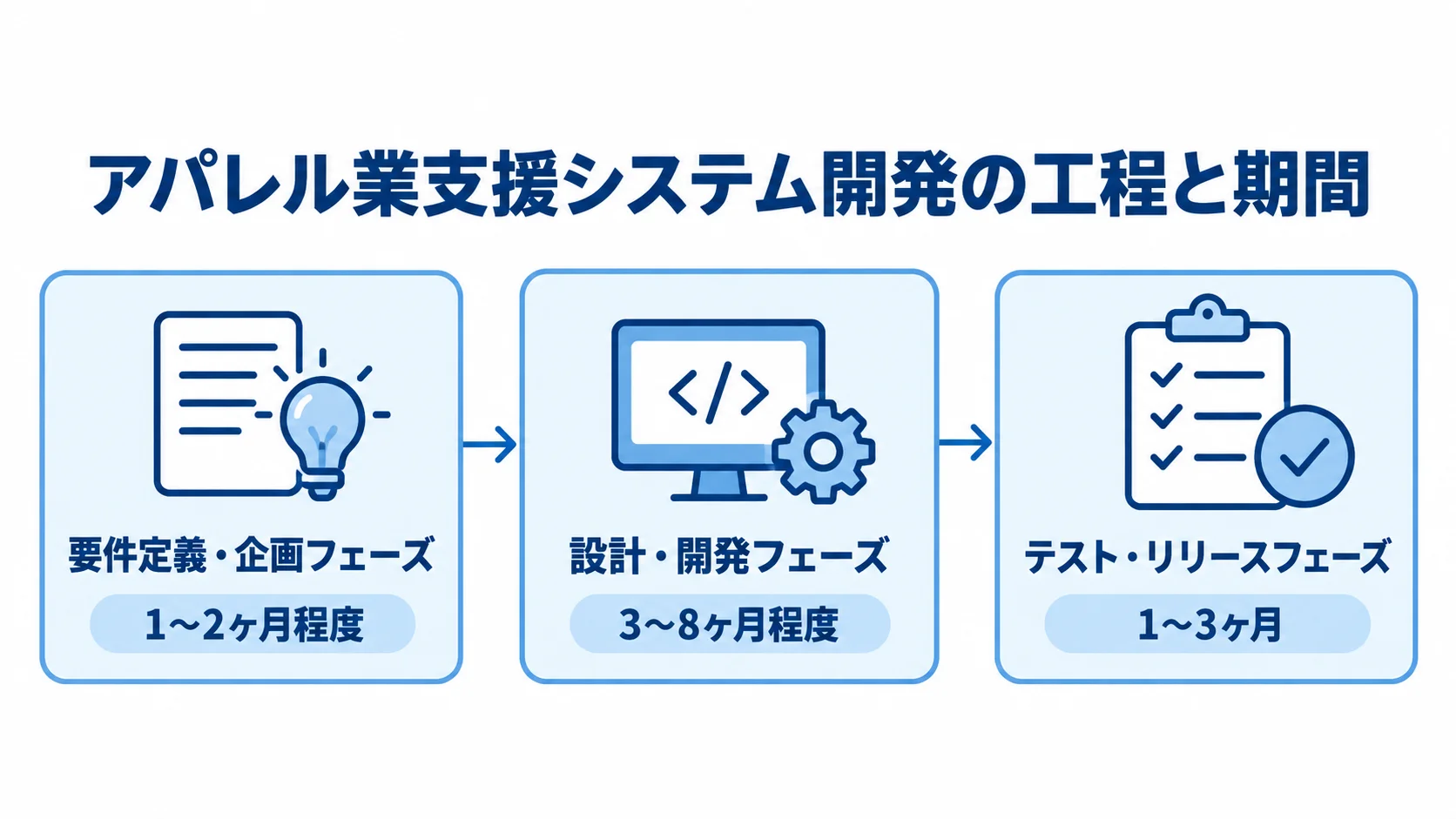要件定義・企画、設計・開発、テスト・リリースの3工程と、それぞれの期間を時系列で示した図。