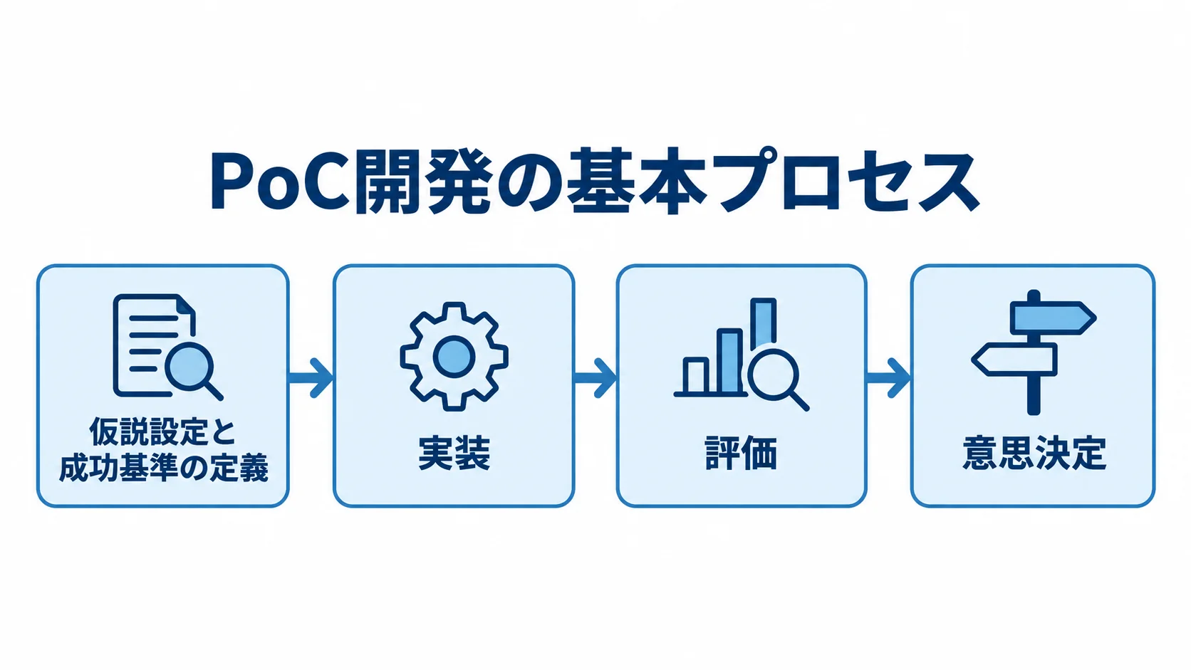 PoC開発の基本プロセス:仮説設定から意思決定まで 仮説設定と成功基準の定義から実装、評価、意思決定へ進むPoC開発の流れを示した図。