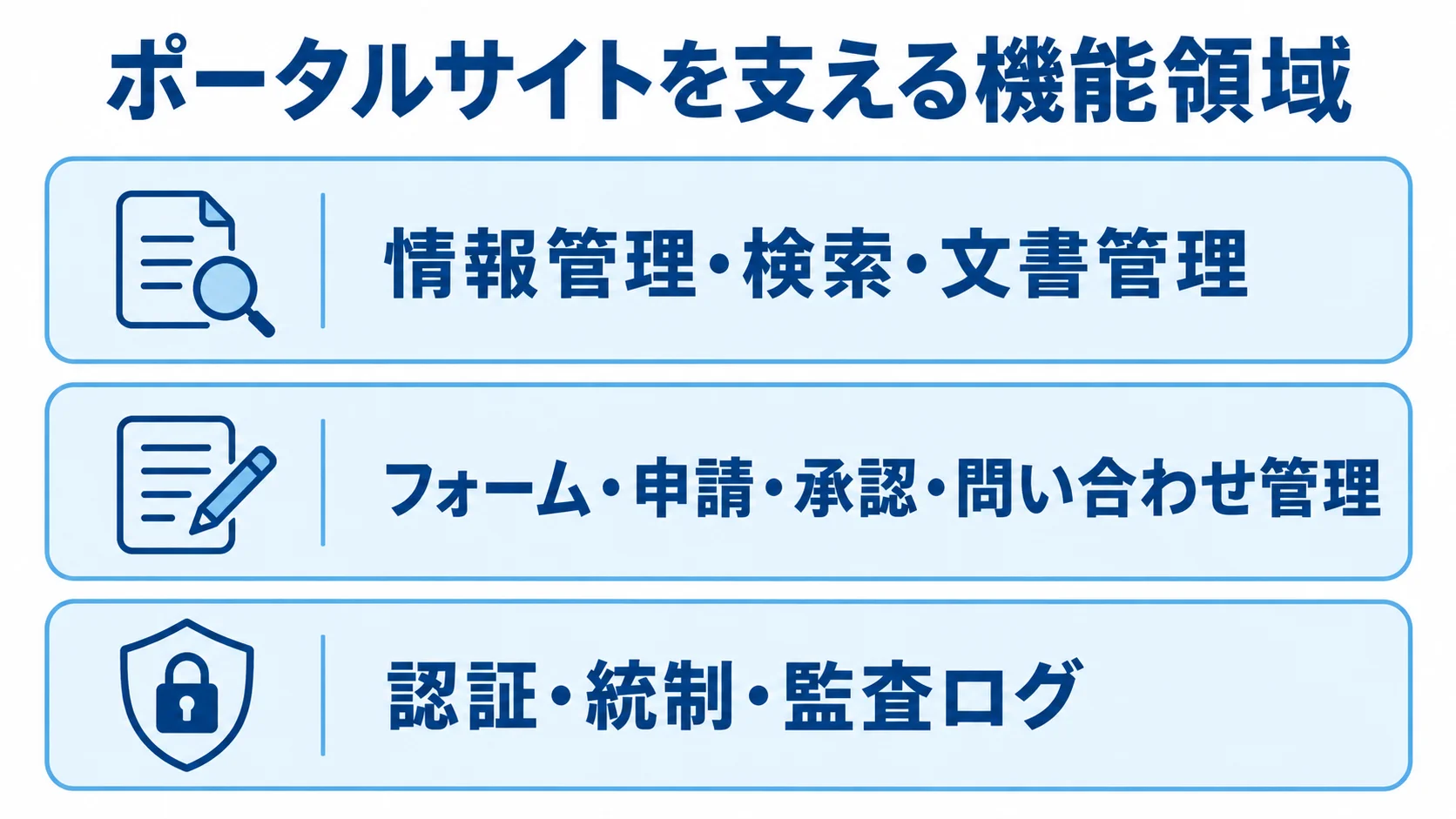 ポータルサイトの機能領域を示すレイヤー図 ポータルサイトの機能を情報管理、利用者対応、認証・統制の3層で示した図