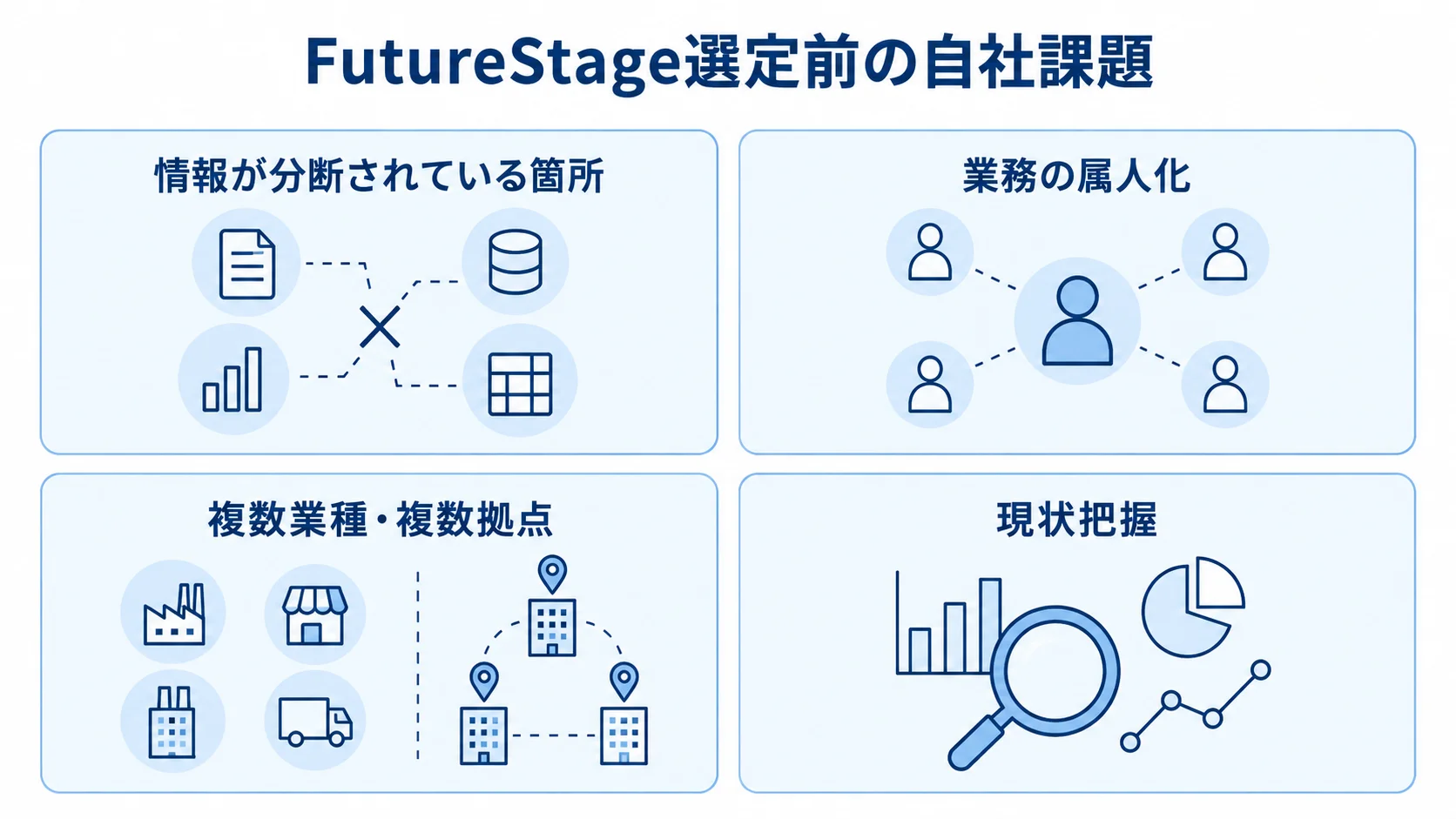 FutureStageの選定前に整理する情報の分断、業務の属人化、複数業種・複数拠点、現状把握を並べた図