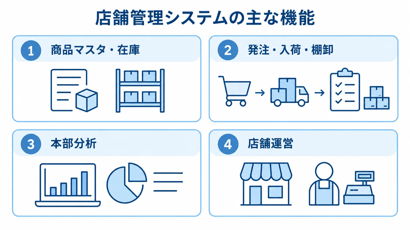 商品・在庫から本部分析までの店舗管理システム機能 店舗管理システムの主な機能を、商品と在庫、発注と棚卸、本部分析、店舗運営の4領域に分けた図。
