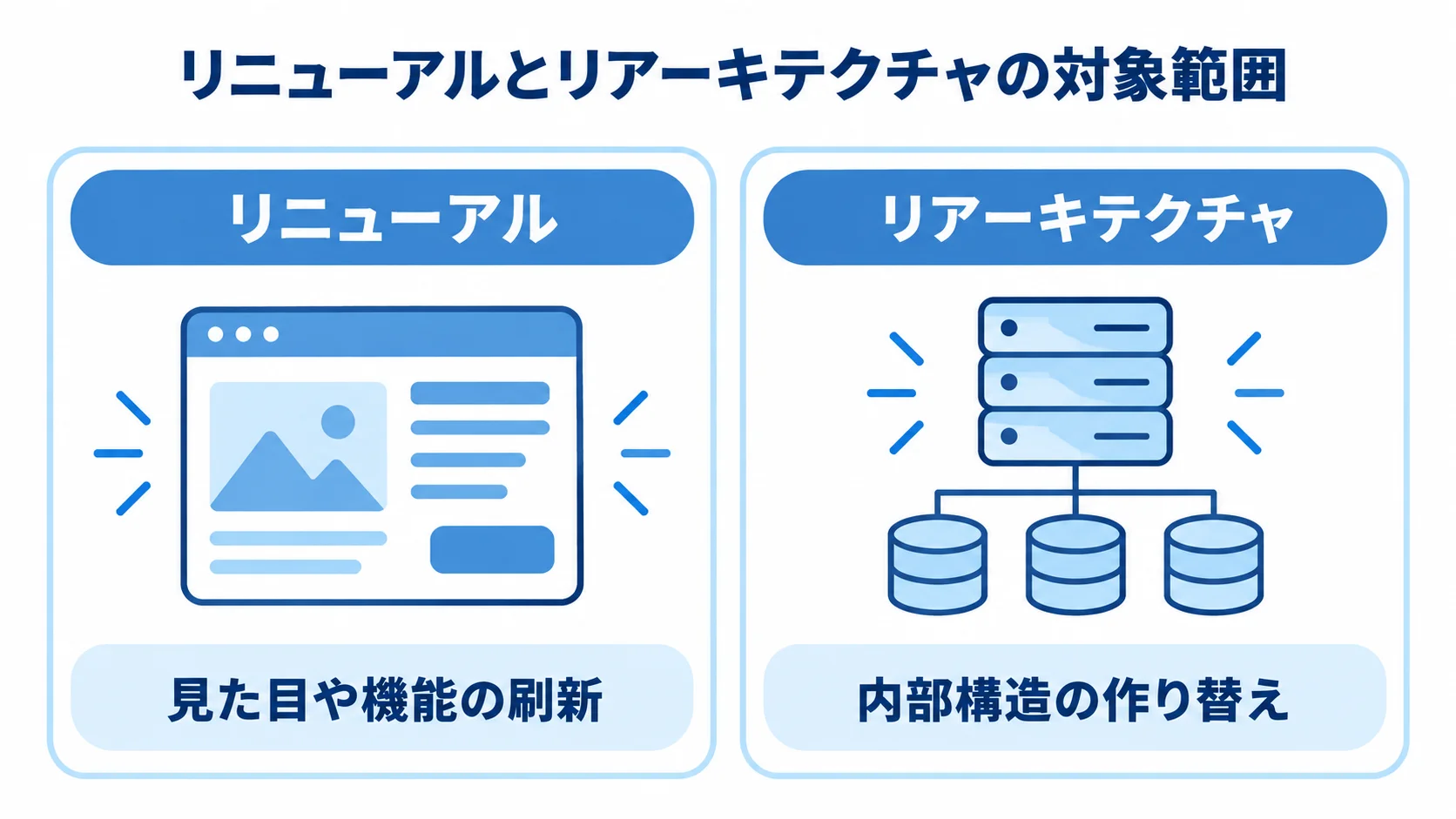 リニューアルの見た目や機能の刷新と、リアーキテクチャの内部構造の作り替えを左右で比べた図。