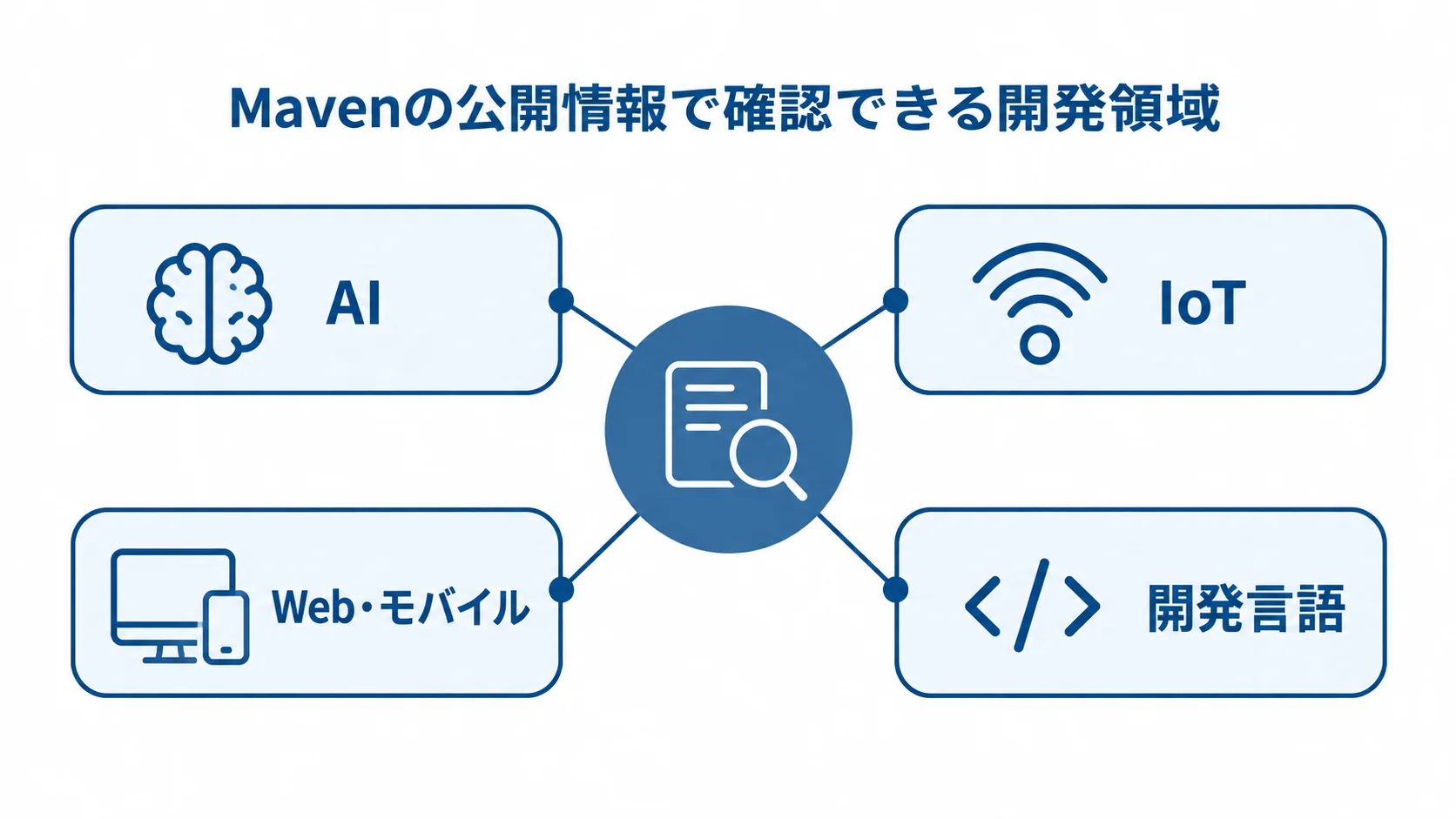 Mavenの公開情報で確認できる開発領域を示した図。 Mavenの公開情報で確認できるAI、IoT、Web・モバイル、開発言語を示す図解。