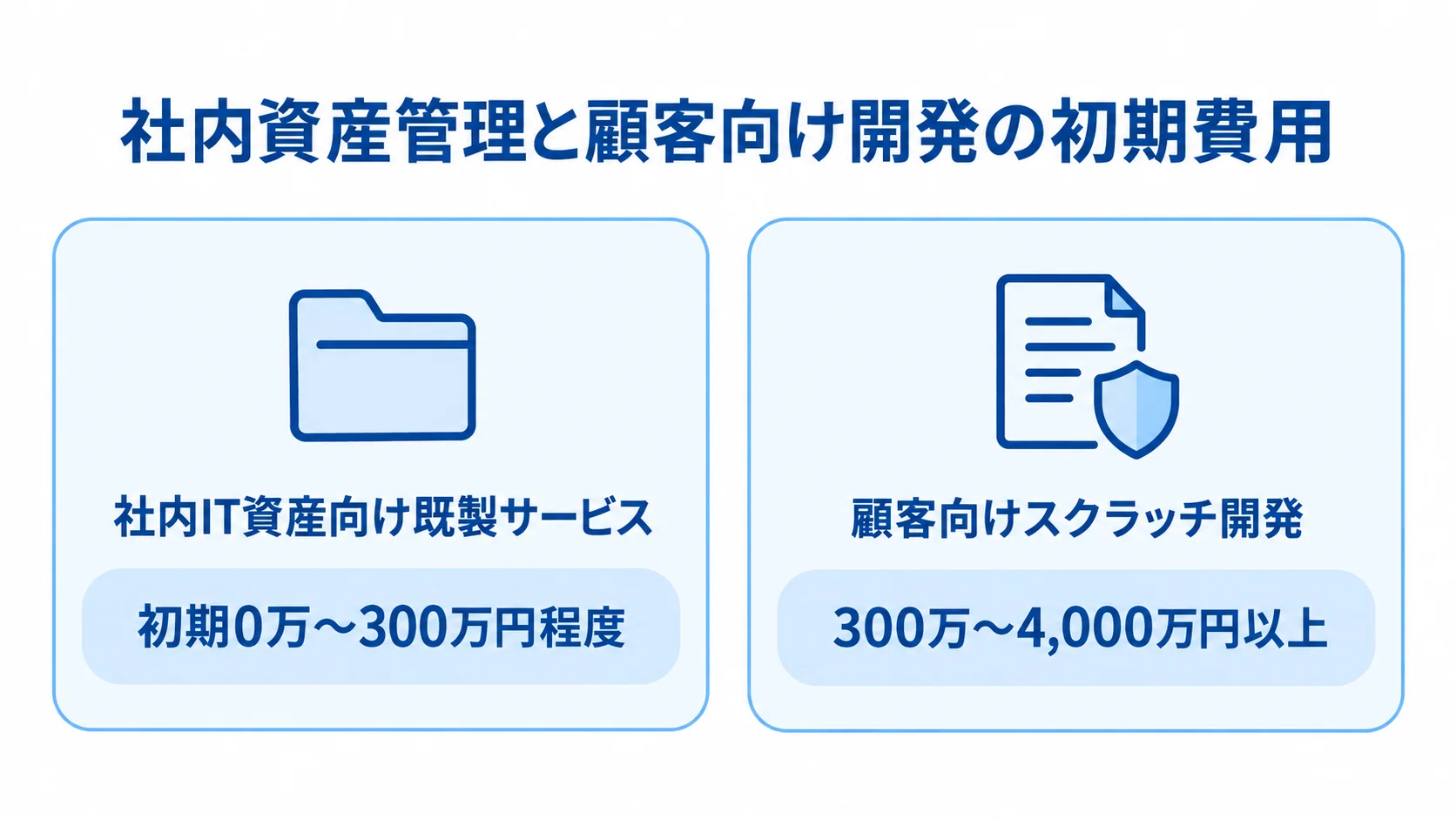 ライセンス管理の方式別初期費用の比較 社内IT資産向け既製サービスと顧客向けスクラッチ開発の初期費用レンジを左右に並べた比較図。