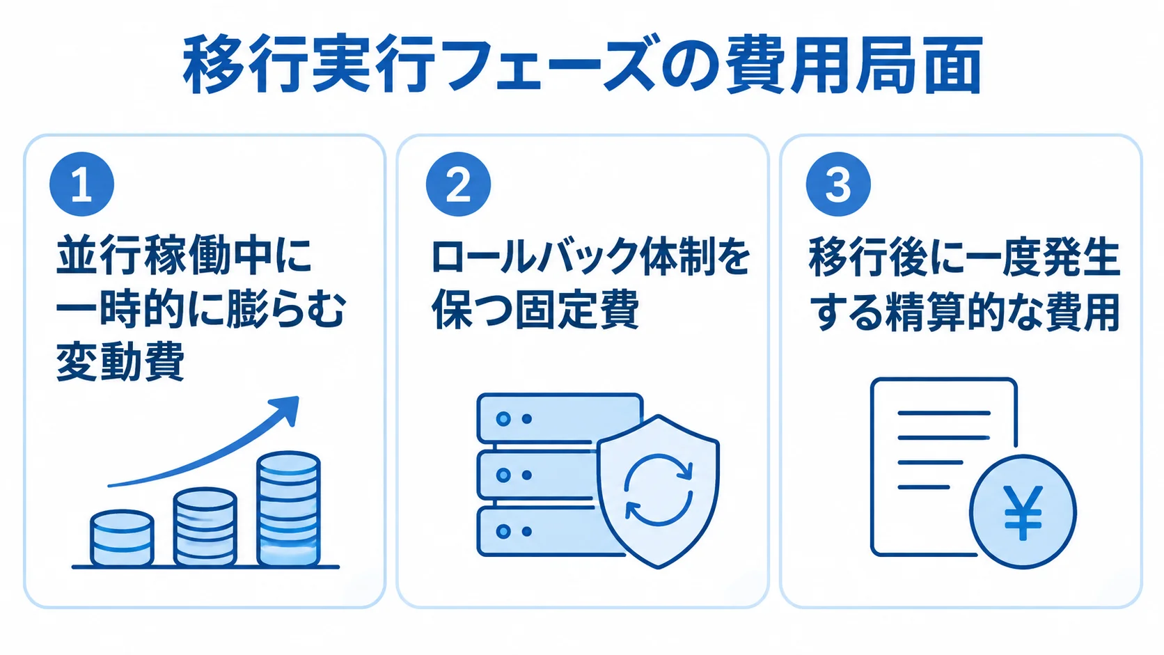 移行実行フェーズの費用を、並行稼働中の変動費、ロールバック体制の固定費、移行後の精算的な費用に分けた図。