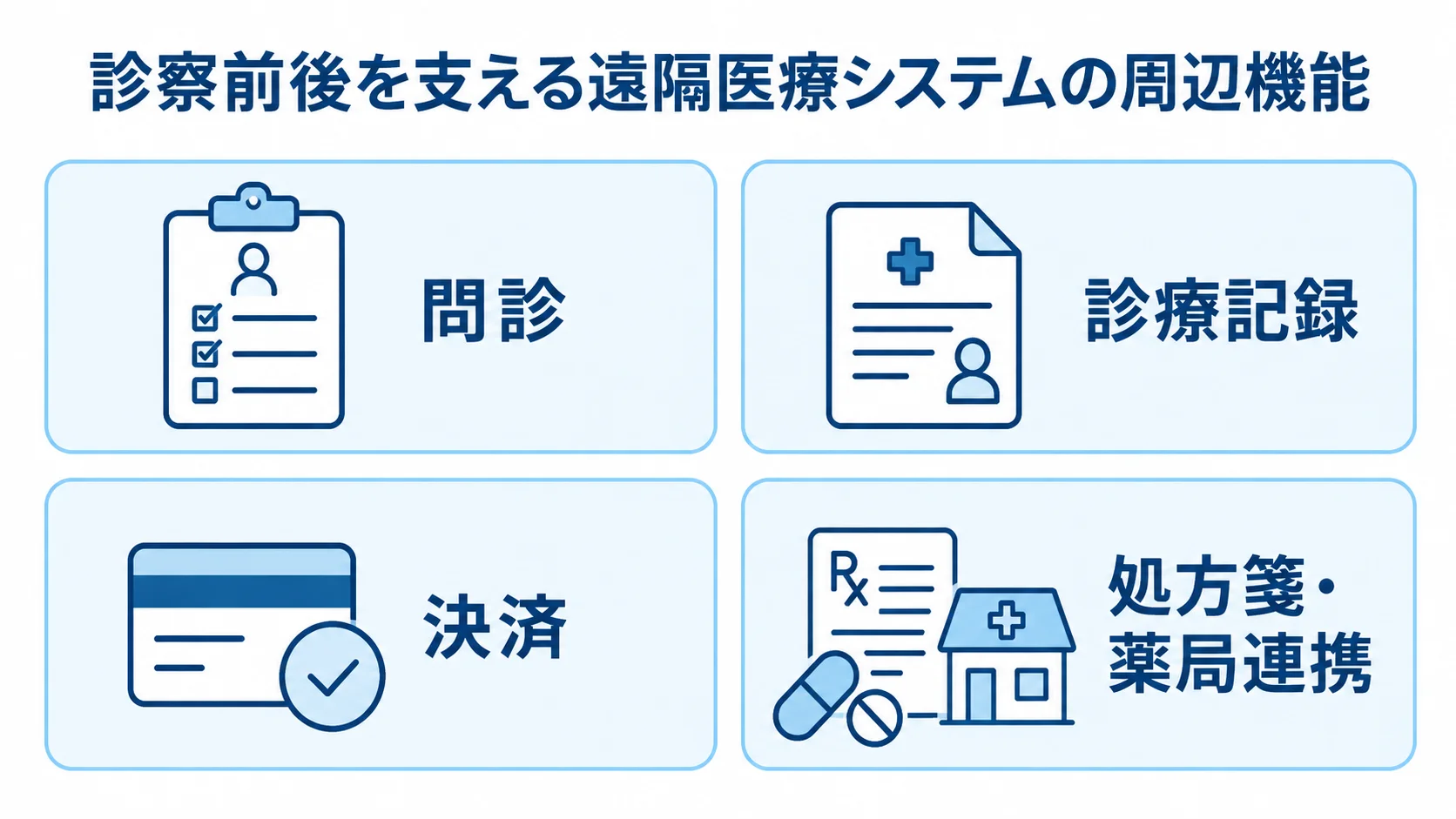 遠隔医療システムを支える診察前後の4機能 遠隔医療システムで診察前後に必要となる問診、診療記録、決済、処方箋・薬局連携を示す図。