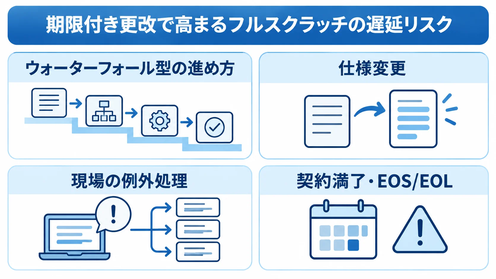 期限付き更改におけるフルスクラッチの遅延要因 ウォーターフォール型の進め方や仕様変更など、期限付き更改でフルスクラッチの遅延リスクを高める要因を示した図