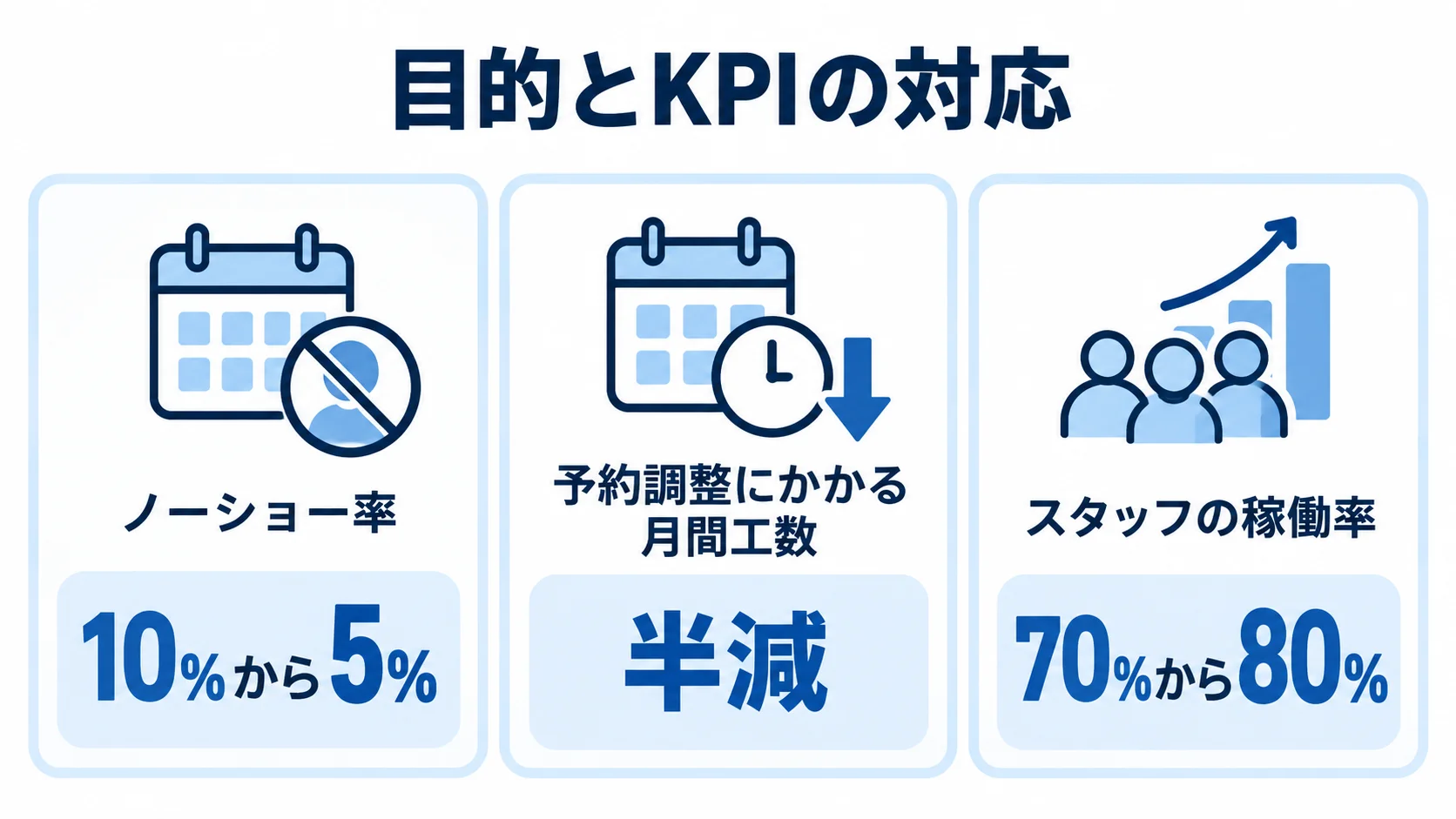 目的とKPIの対応を示す3つの数値例 ノーショー率、予約調整の月間工数、スタッフの稼働率について、目的に対応するKPI例を3枚のカードで示した図。