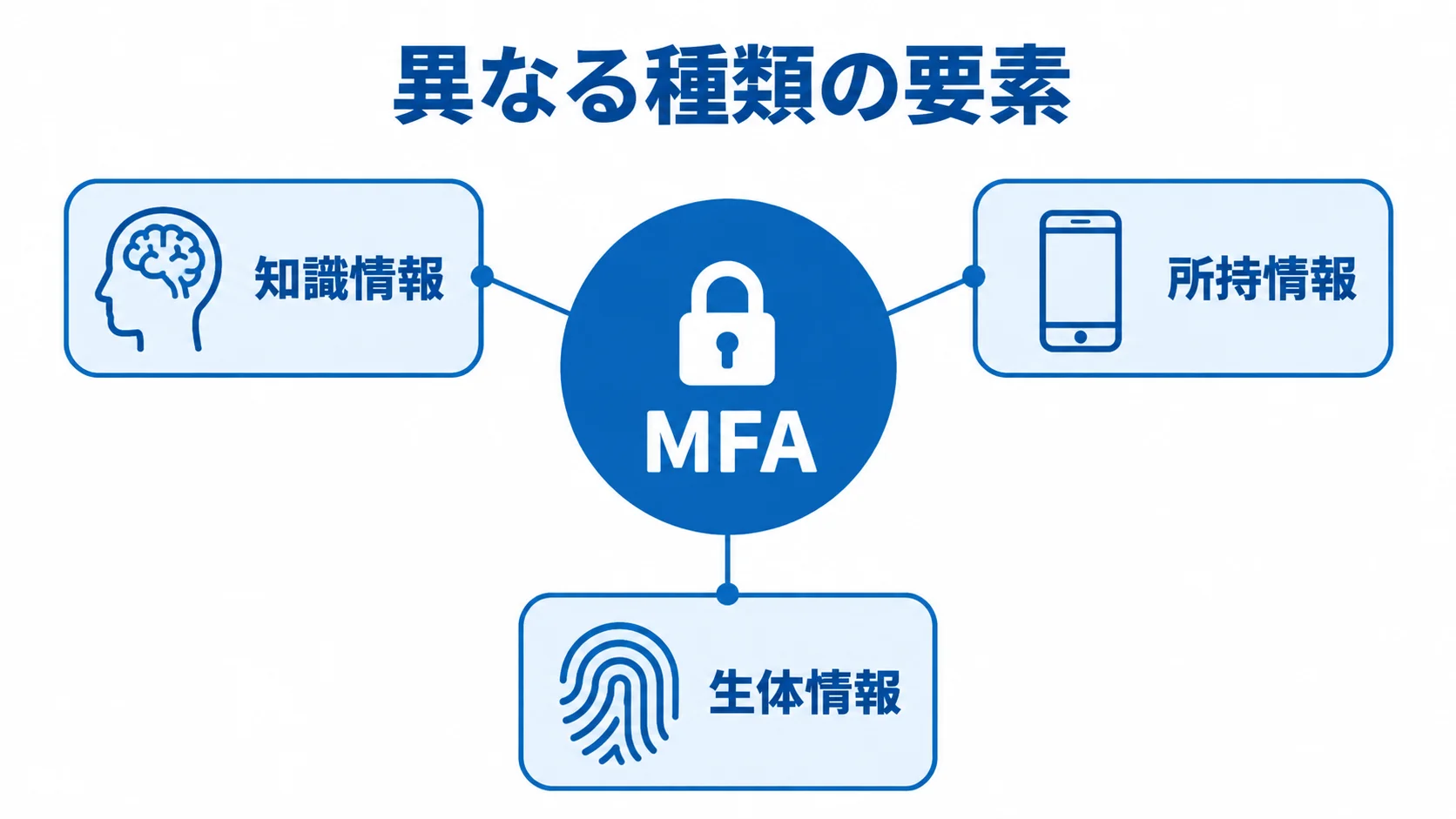 MFAを中央に置き、知識情報、所持情報、生体情報を注釈で示した図です。