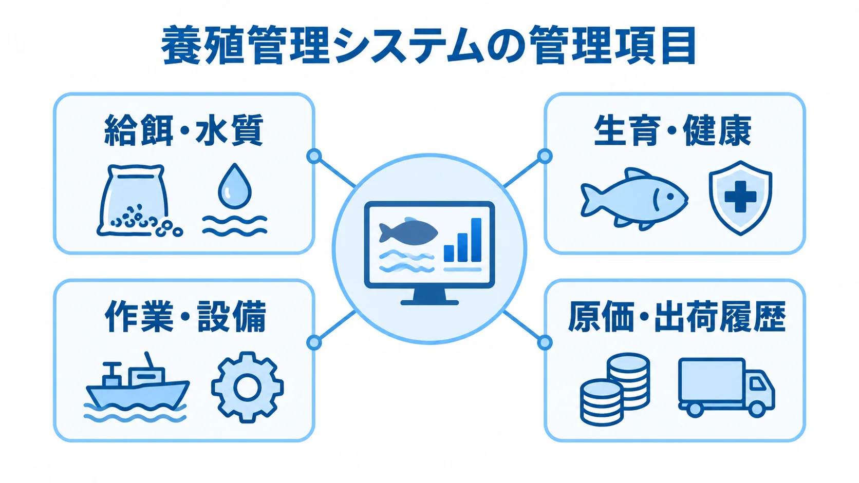 養殖管理システムを中心に、給餌・水質、生育・健康、作業・設備、原価・出荷履歴を結ぶ図