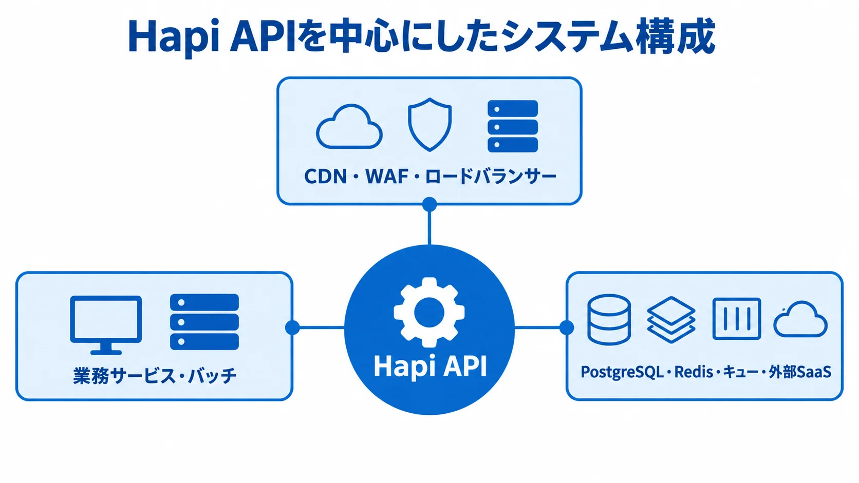 Hapi APIを中心にしたシステム構成 Hapi APIを中央に置き、接続元や業務サービス、データベース、外部SaaSをつないだシステム構成図。