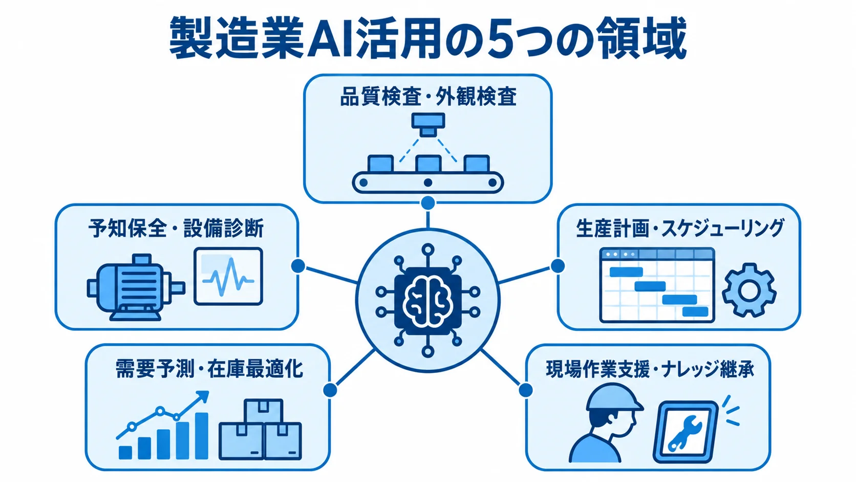 製造業におけるAI活用の5領域を示すハブ図 製造業のAI活用を5領域に分け、中央から放射状に示した図解