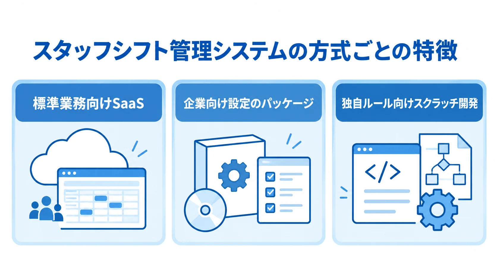 標準業務向けSaaS、企業向け設定のパッケージ、独自ルール向けスクラッチ開発を並べた図解。