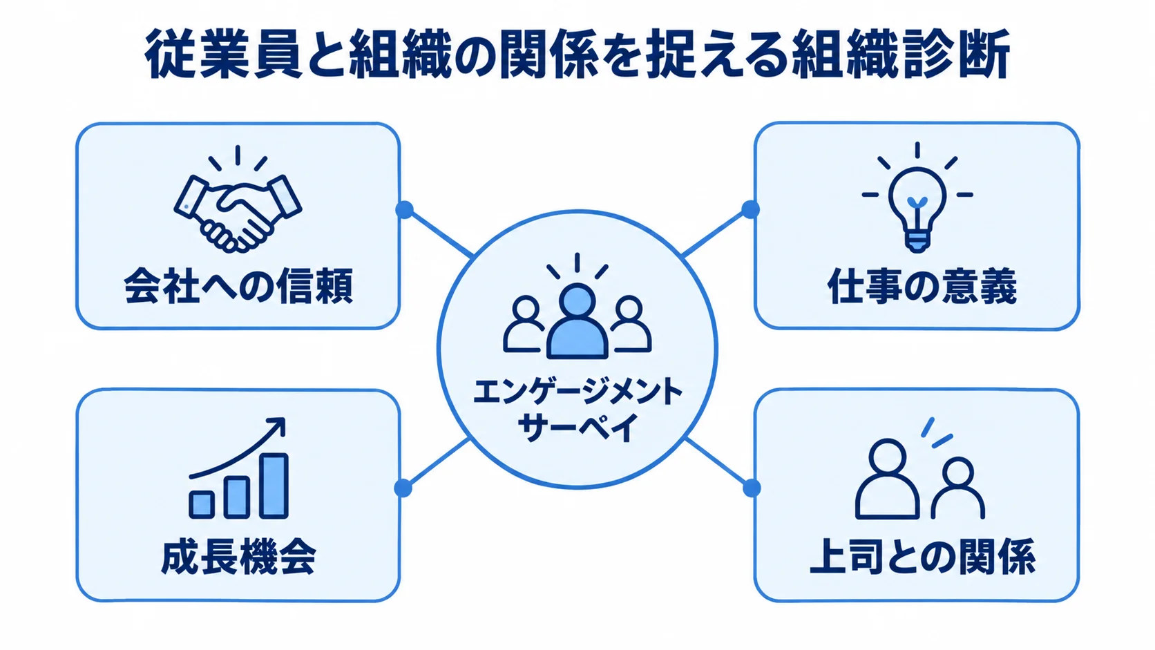 エンゲージメントサーベイで捉える従業員と組織の関係 エンゲージメントサーベイを中心に、会社への信頼、仕事の意義、成長機会、上司との関係を示した図。