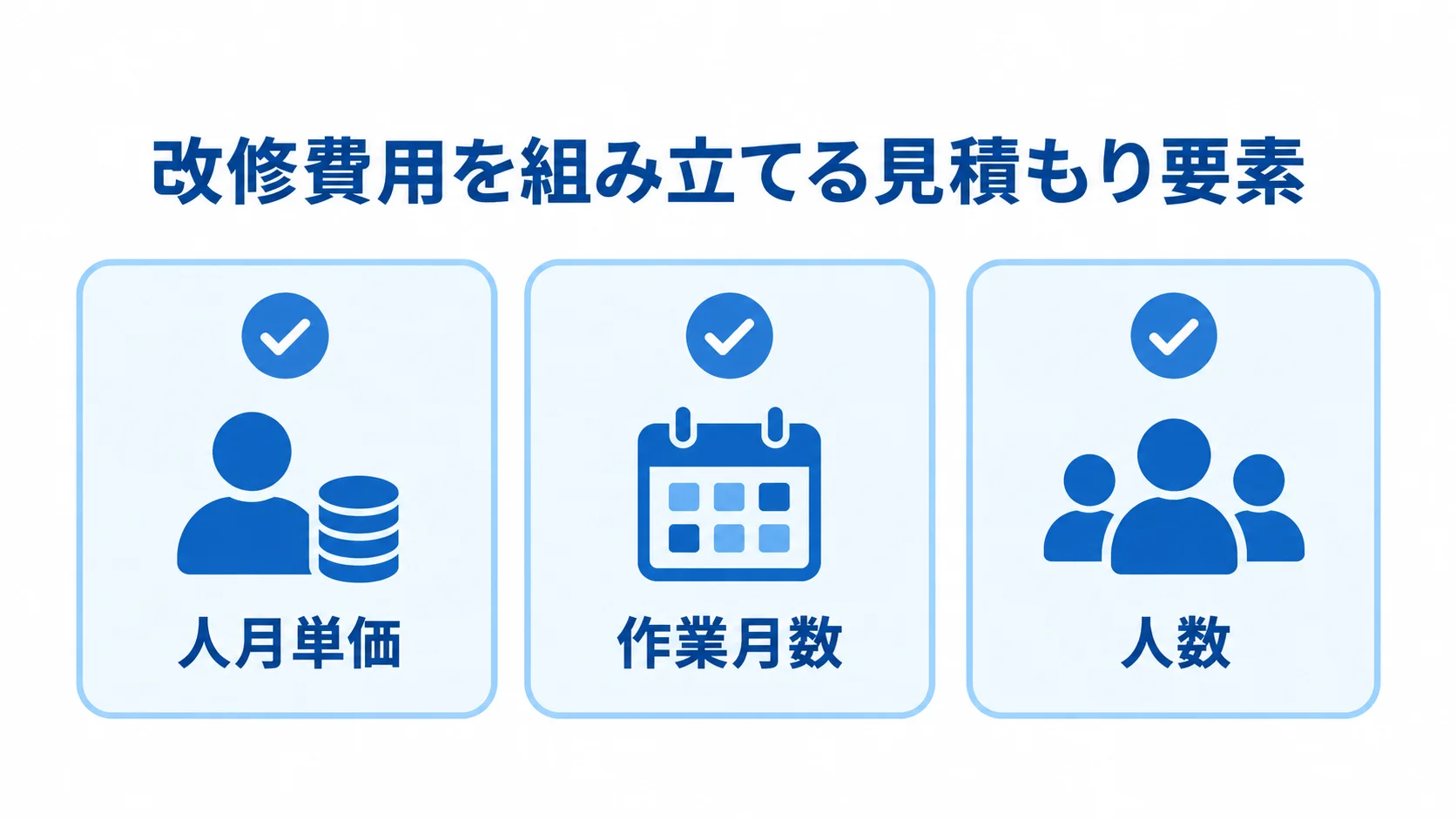 改修費用の算出に使う人月単価、作業月数、人数をカードで示した図。