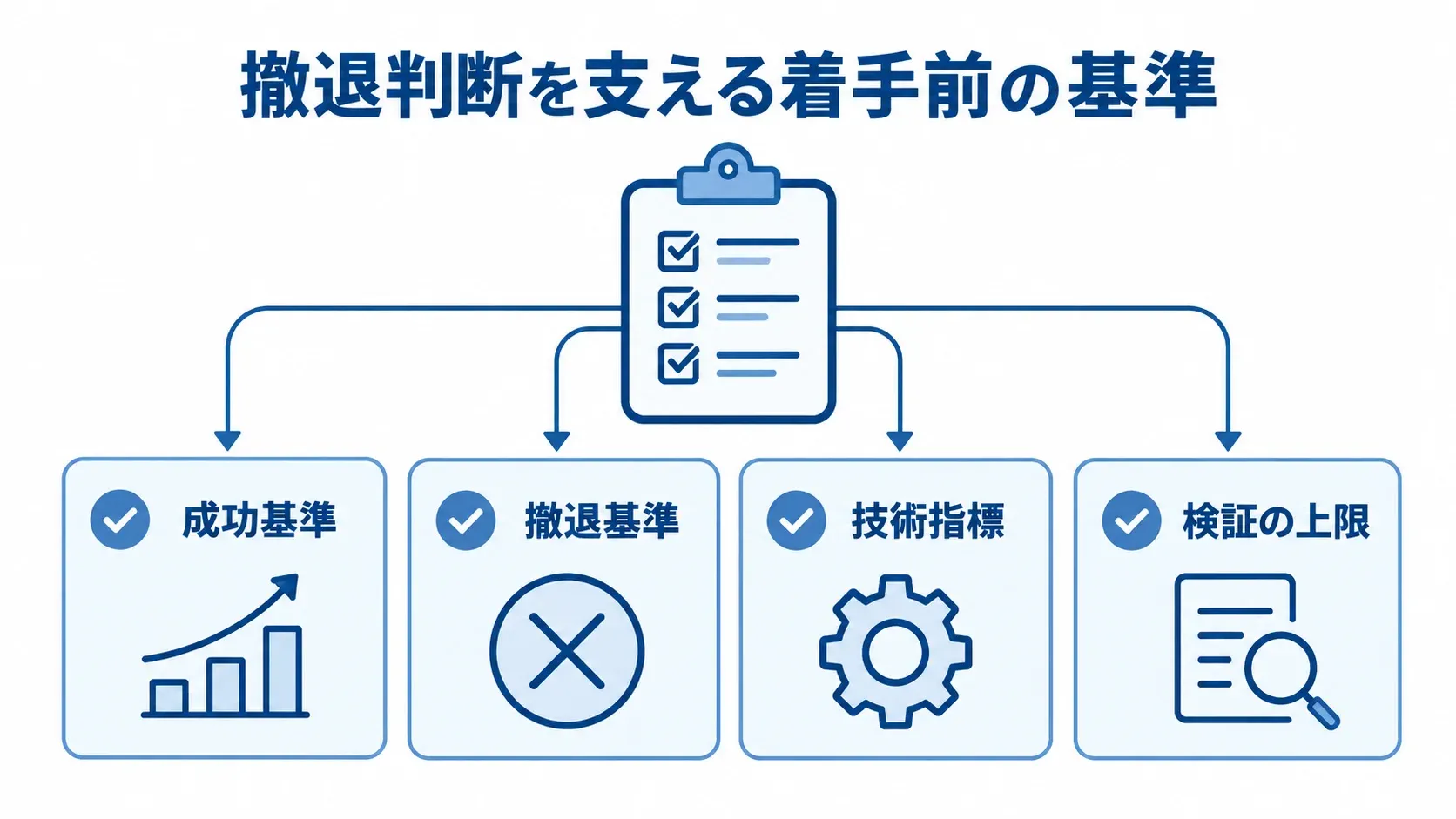 PoCの進退を決める着手前の基準を示す図 成功基準、撤退基準、技術指標、検証の上限をカードで整理した図。