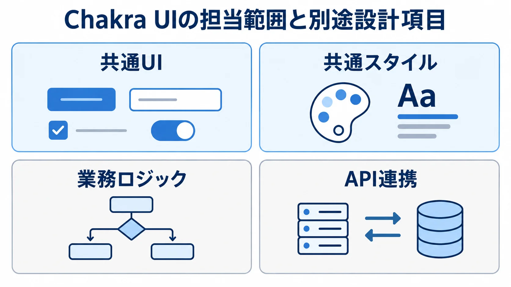 Chakra UIと業務システムの設計範囲を分けた図解 Chakra UIの共通UI・共通スタイルと、別途設計する業務ロジック・API連携を4つのパネルで示した図。