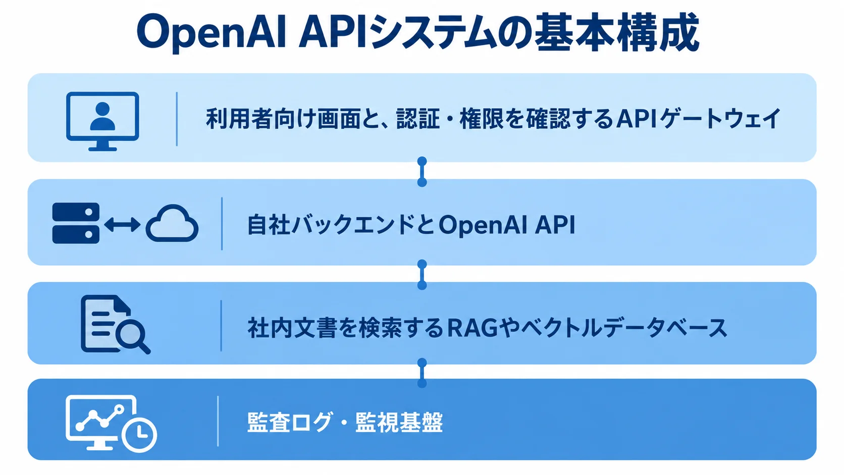 OpenAI APIシステムの役割レイヤー 利用者向け画面から監査ログ・監視基盤まで、OpenAI APIシステムの構成要素を4層で示した図。