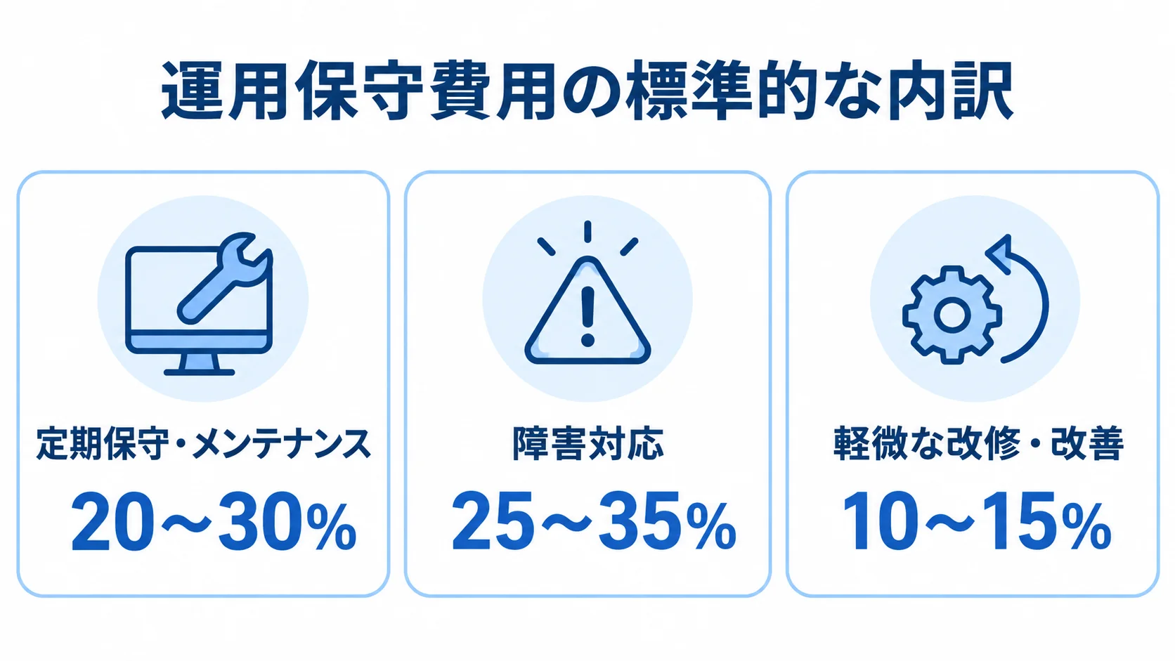 運用保守費用に占める3項目の割合目安 運用保守費用の内訳として、定期保守・メンテナンス、障害対応、軽微な改修・改善の割合目安を並べた図。