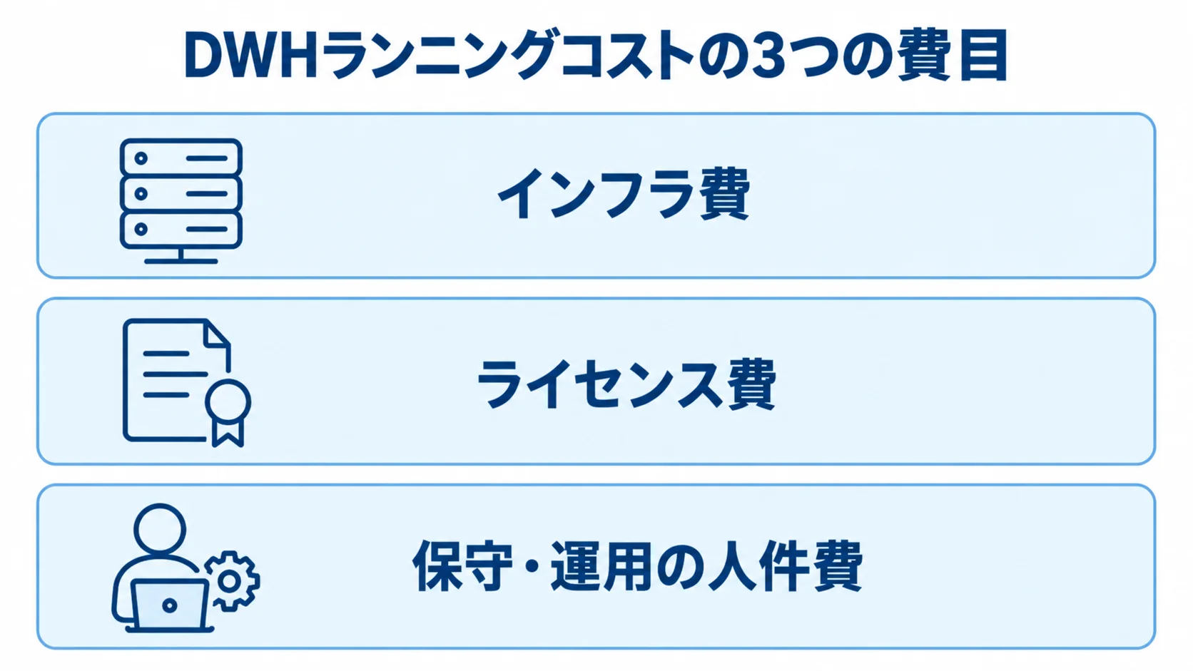 DWHランニングコストを構成する3つの費目を示す図 DWHのランニングコストをインフラ費、ライセンス費、保守・運用の人件費の3層で示した図。