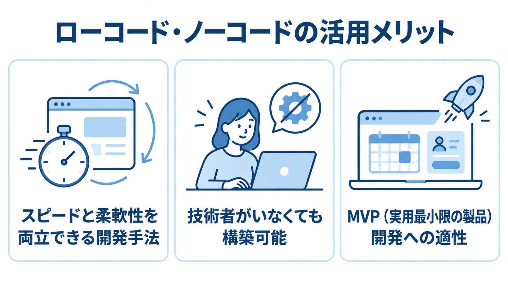 ローコード・ノーコードの3つの活用メリット ローコード・ノーコードの活用メリットとして、開発の速さと柔軟性、非エンジニアによる構築、MVP開発への適性を並べた図解