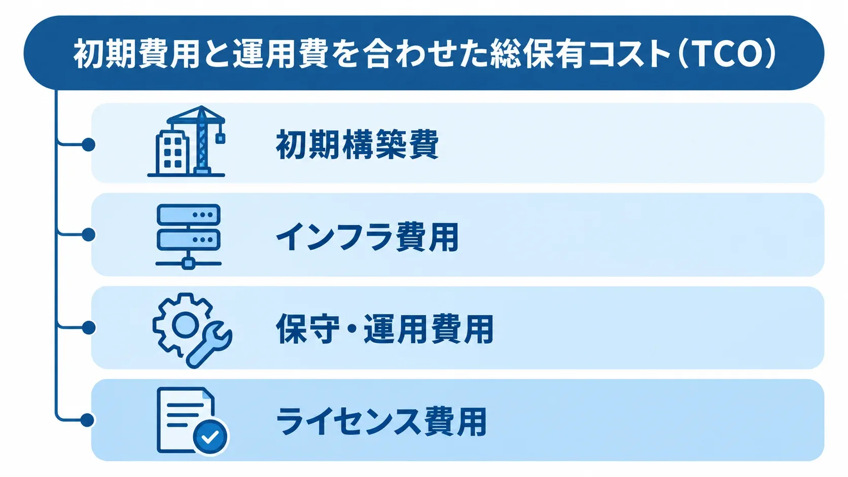 総保有コストを構成する初期費用と運用費 初期構築費と3つの運用費用を積み上げた総保有コストの図