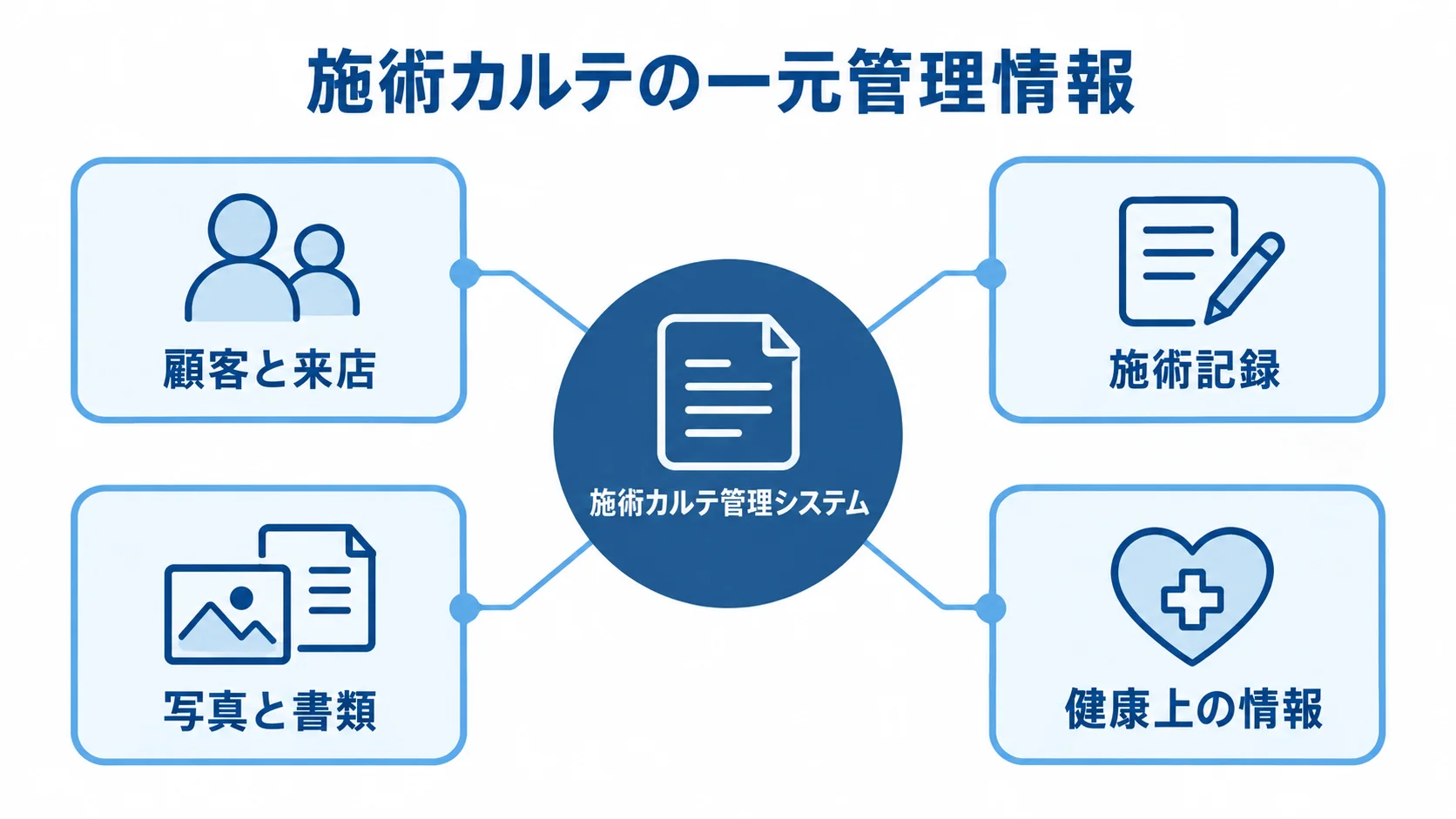 施術カルテ管理システムで一元管理する情報の分類図 施術カルテ管理システムを中心に、顧客と来店、施術記録、写真と書類、健康上の情報を配置した図。