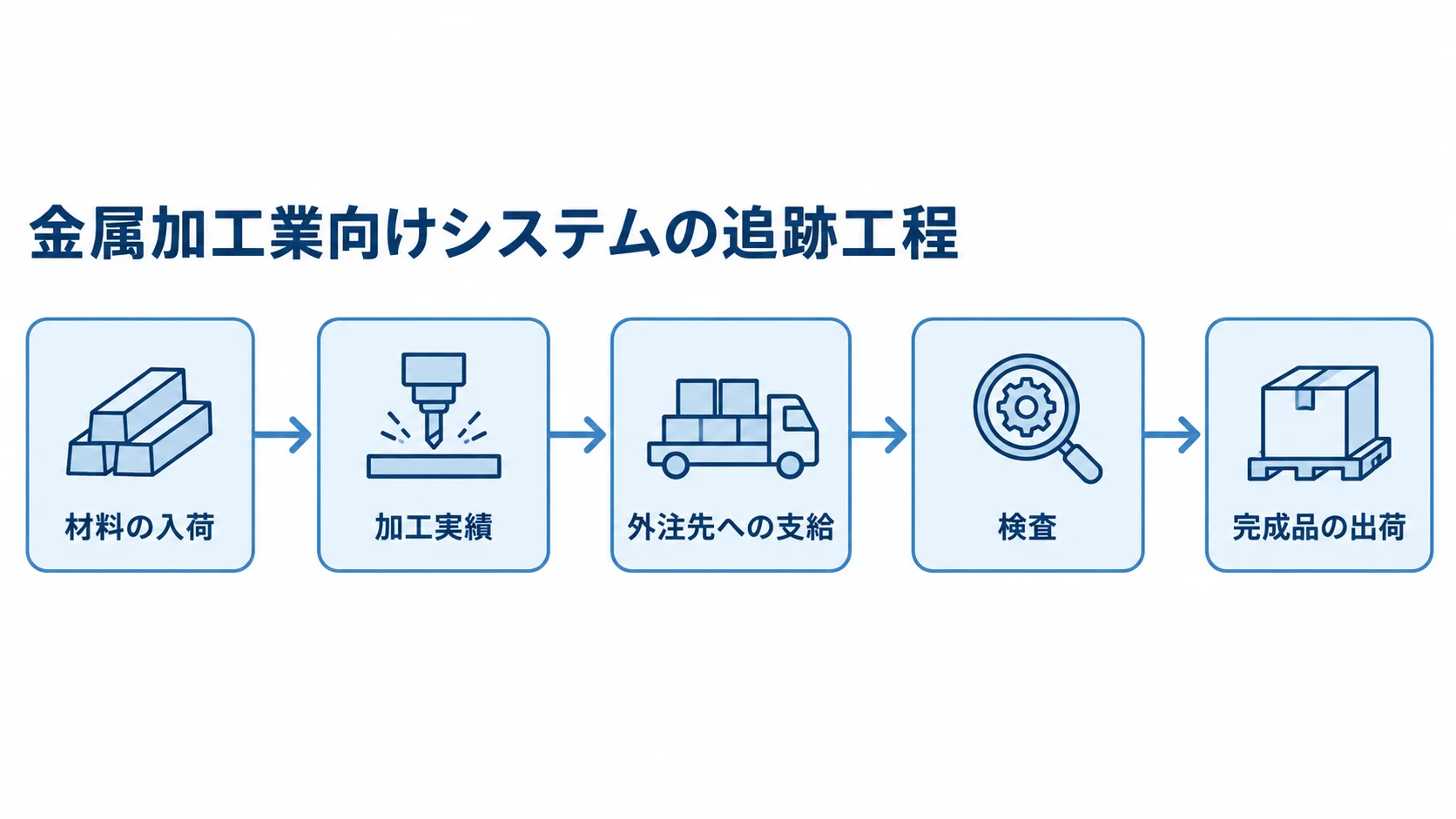 金属加工業向けシステムで追跡する工程 材料の入荷から加工実績、外注先への支給、検査、完成品の出荷へ進む金属加工業向けシステムの追跡工程図。