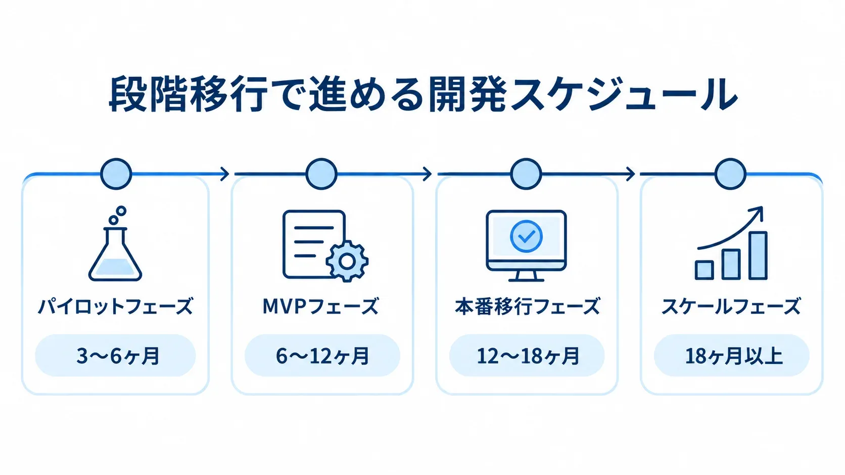 リアーキテクチャの4フェーズと期間 パイロットからスケールまでの4フェーズと、それぞれの開発期間を示す時系列図。