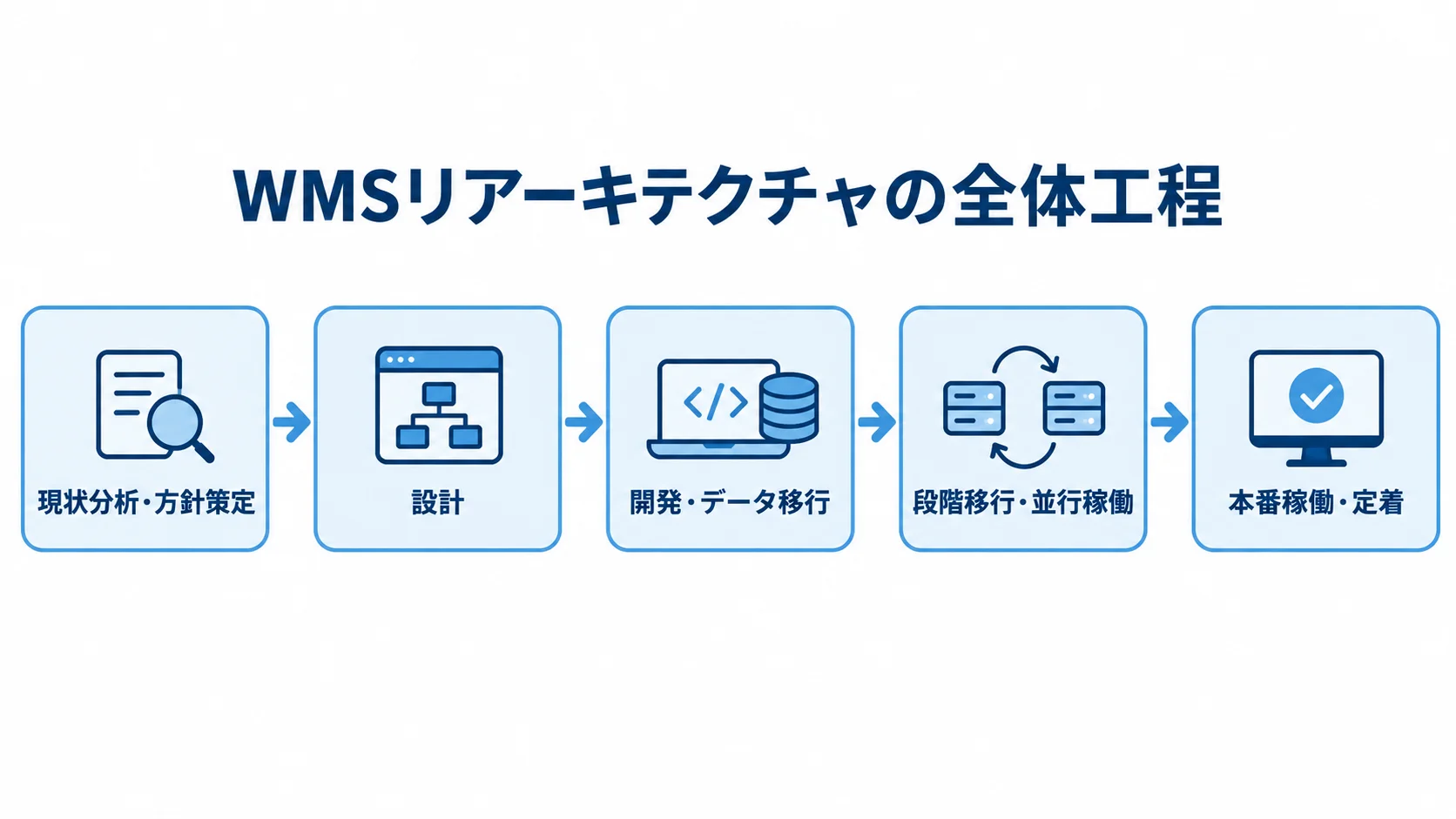 WMSリアーキテクチャを機能単位で進める5段階の工程図 WMSリアーキテクチャの現状分析から本番稼働までを5段階で示した図