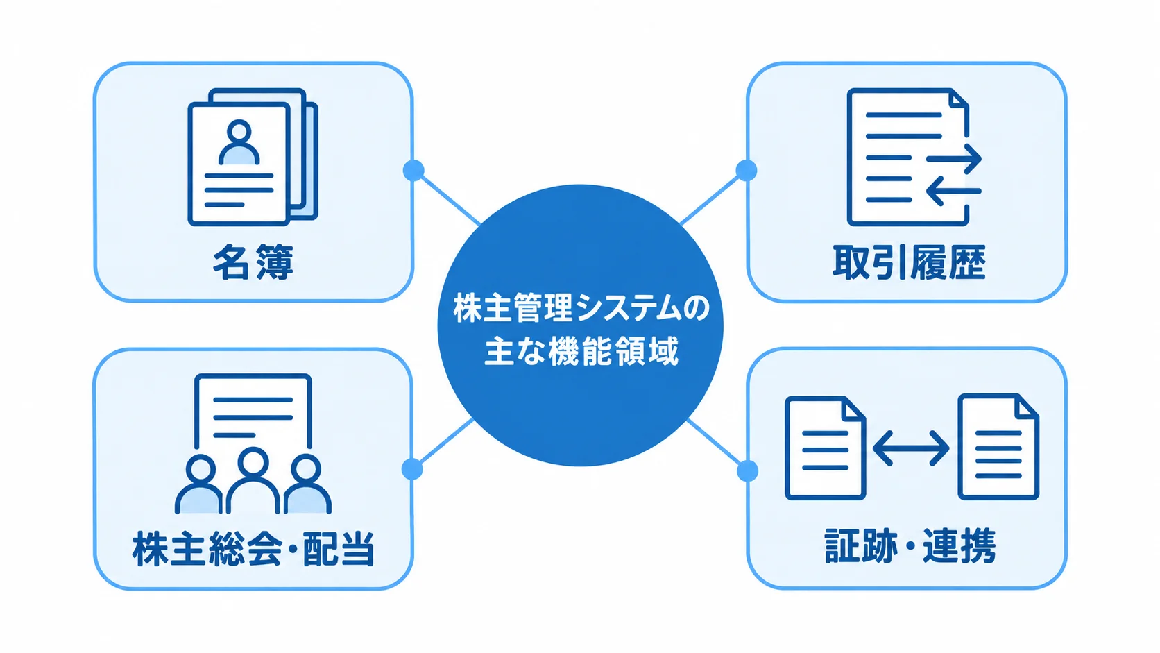 株主管理システムの主な機能領域を示すハブ図 株主管理システムを中心に、名簿、取引履歴、株主総会・配当、証跡・連携を配置した図。