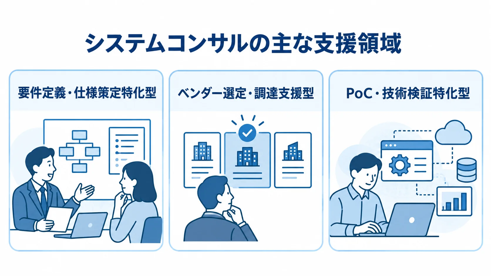システムコンサルの主な支援領域を示す3つのカード システムコンサルの支援領域を要件定義、ベンダー選定、PoCの3種類に分けた図解。