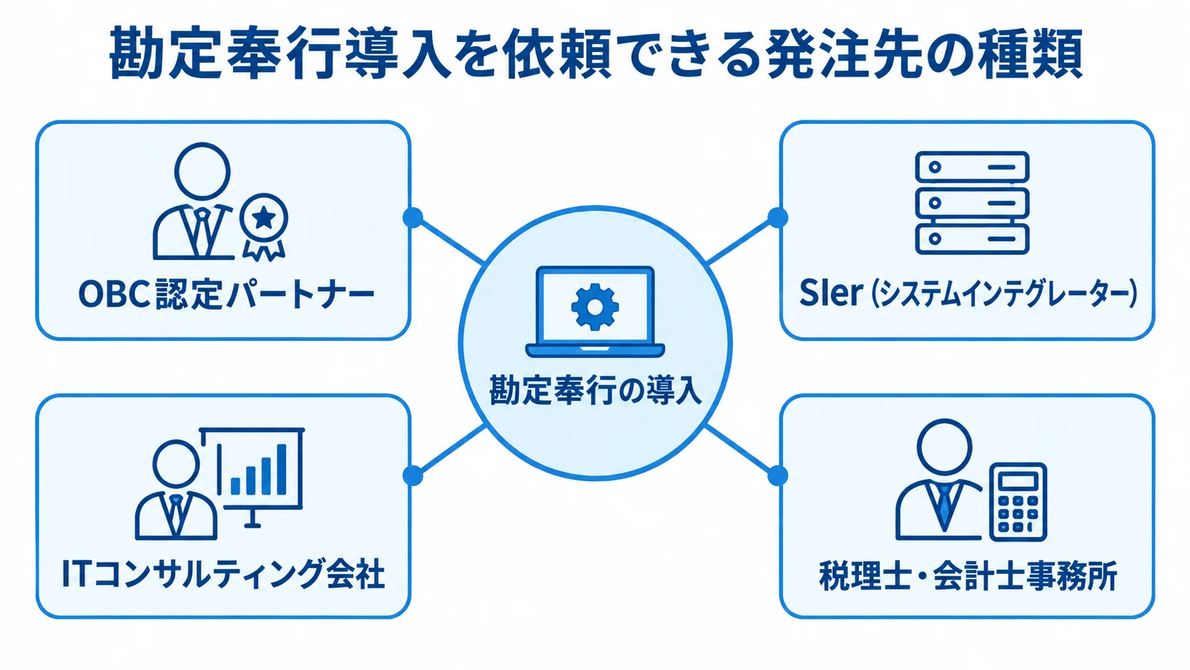 勘定奉行の導入を依頼できる4種類の発注先を、中央の勘定奉行から放射状に示した図。