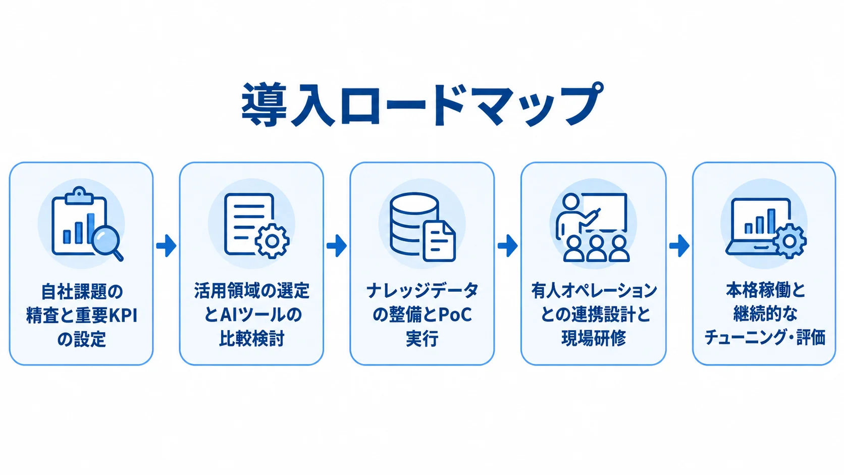 課題設定から継続的な評価までのAI導入ロードマップ AI導入の課題設定から本格稼働後の評価までを5段階で示すロードマップ。